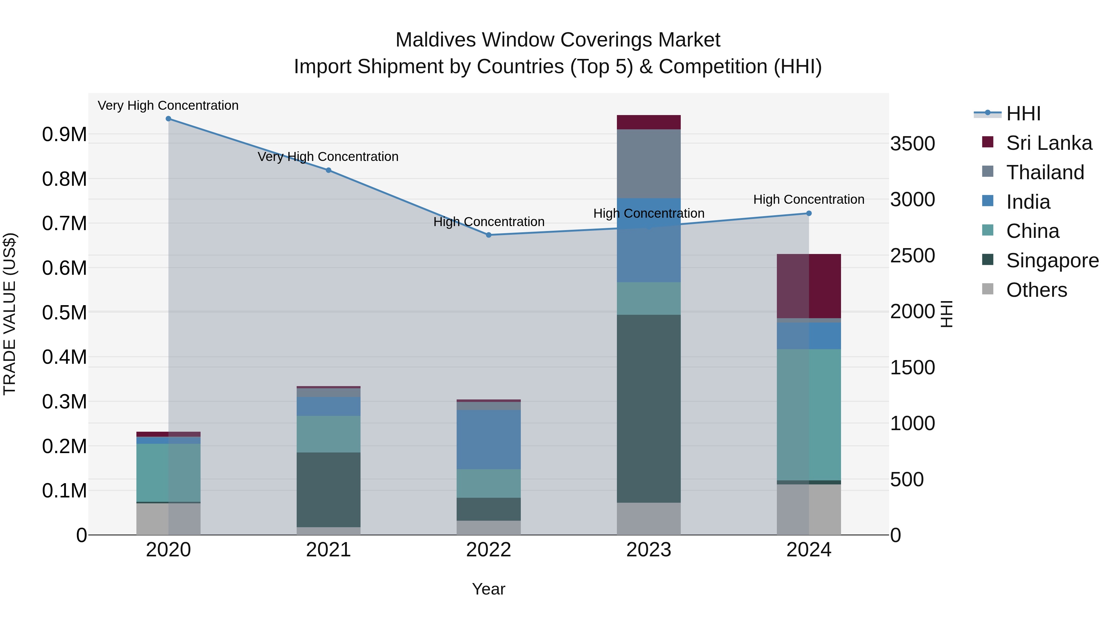 Maldives Window Coverings Market Top 5 Importing Countries and Market Competition (HHI) Analysis