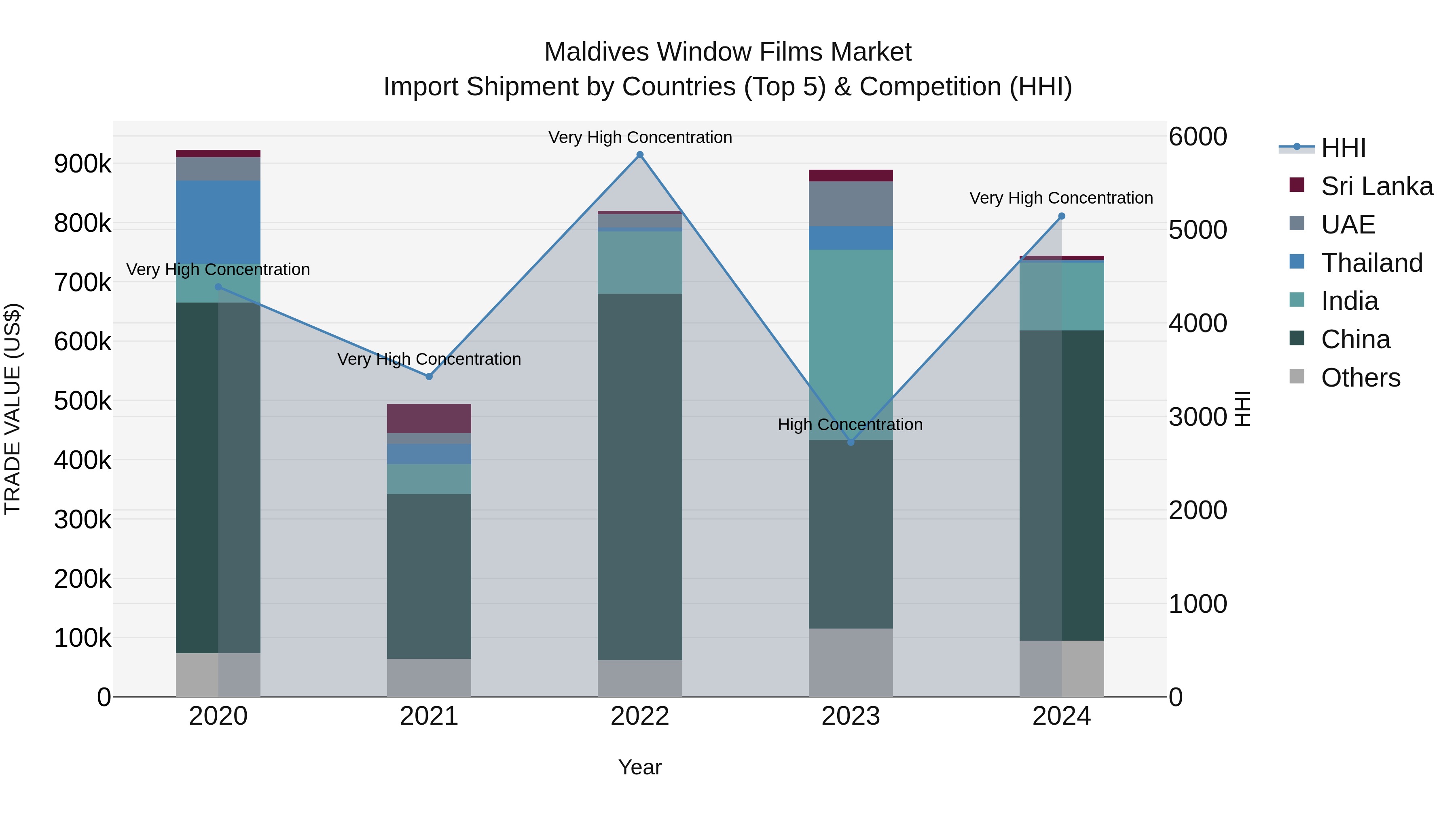Maldives Window Films Market Top 5 Importing Countries and Market Competition (HHI) Analysis