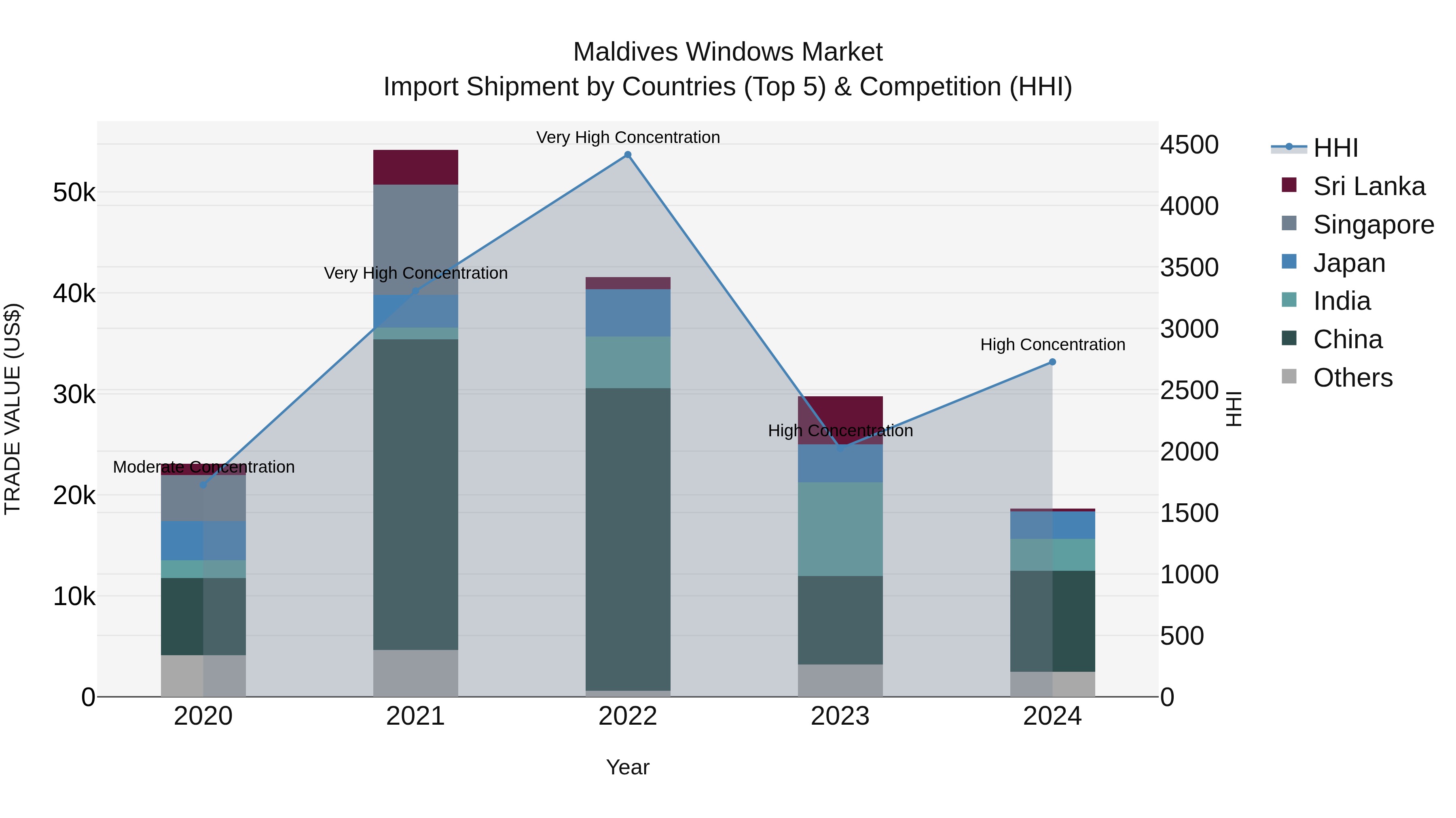 Maldives Windows Market Top 5 Importing Countries and Market Competition (HHI) Analysis