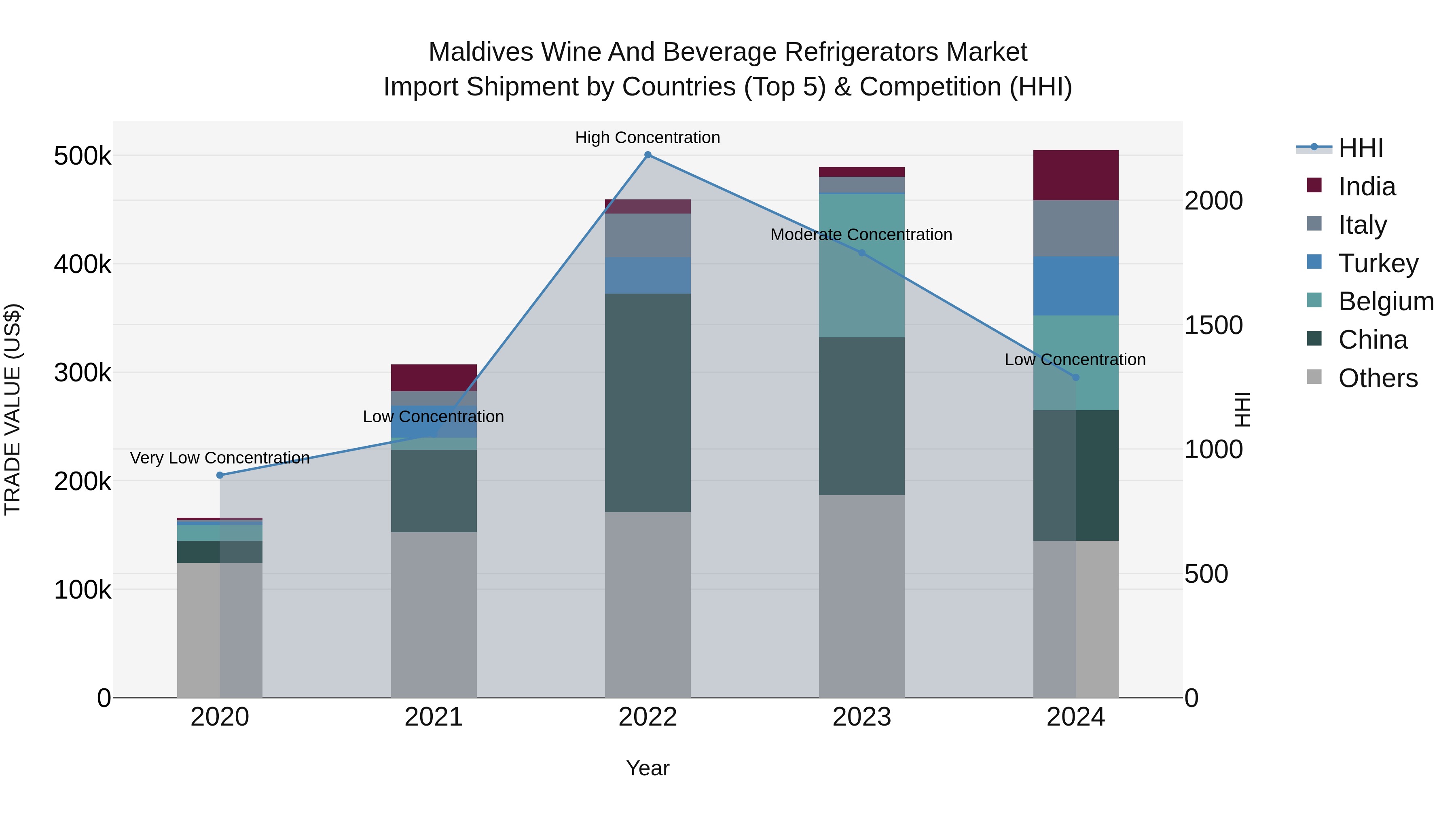 Maldives Wine and Beverage Refrigerators Market Top 5 Importing Countries and Market Competition (HHI) Analysis