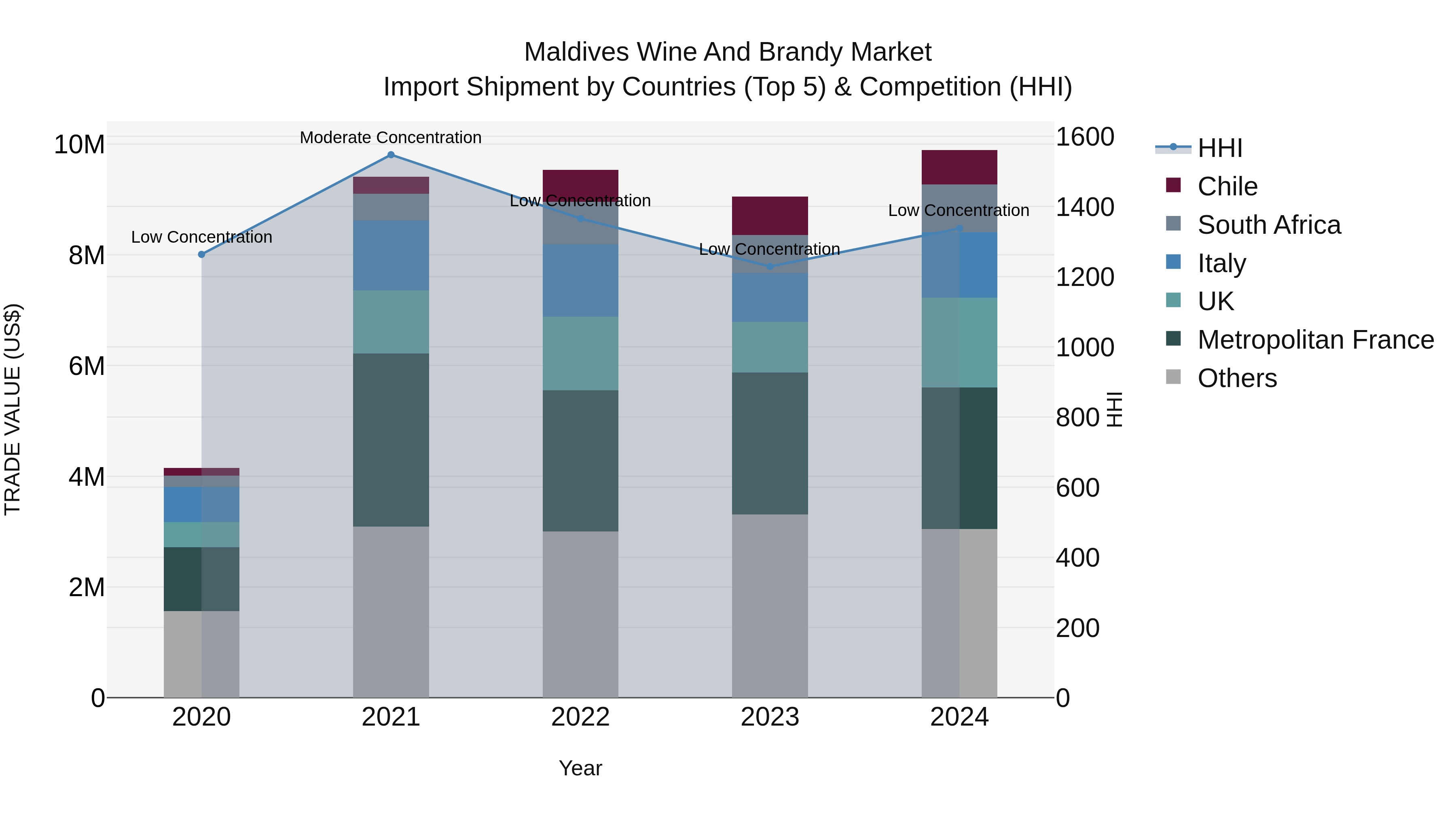 Maldives Wine and Brandy Market Top 5 Importing Countries and Market Competition (HHI) Analysis