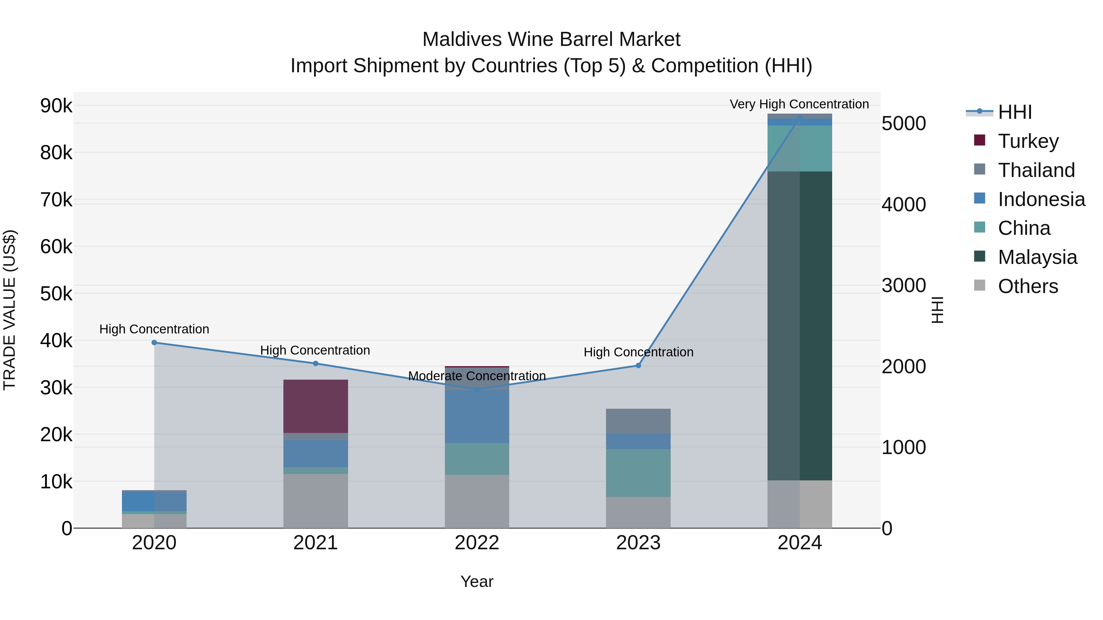 Maldives Wine Barrel Market Top 5 Importing Countries and Market Competition (HHI) Analysis