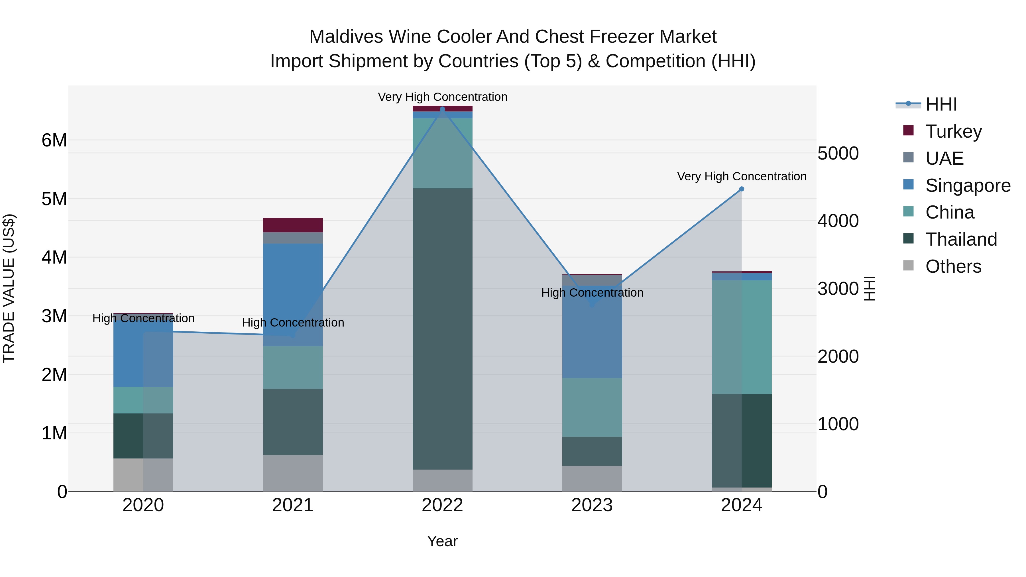 Maldives Wine Cooler and Chest Freezer Market Top 5 Importing Countries and Market Competition (HHI) Analysis
