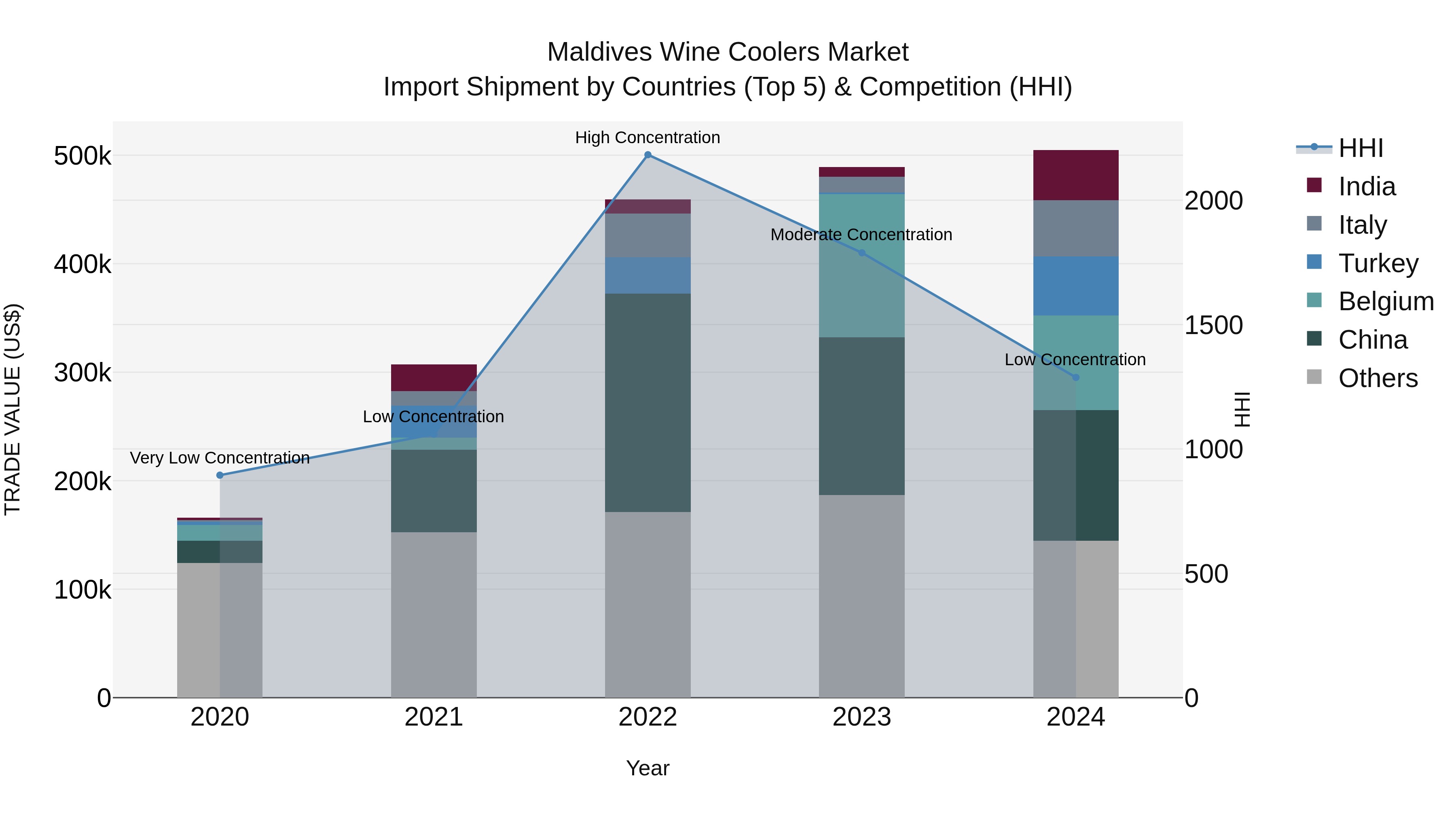 Maldives Wine Coolers Market Top 5 Importing Countries and Market Competition (HHI) Analysis