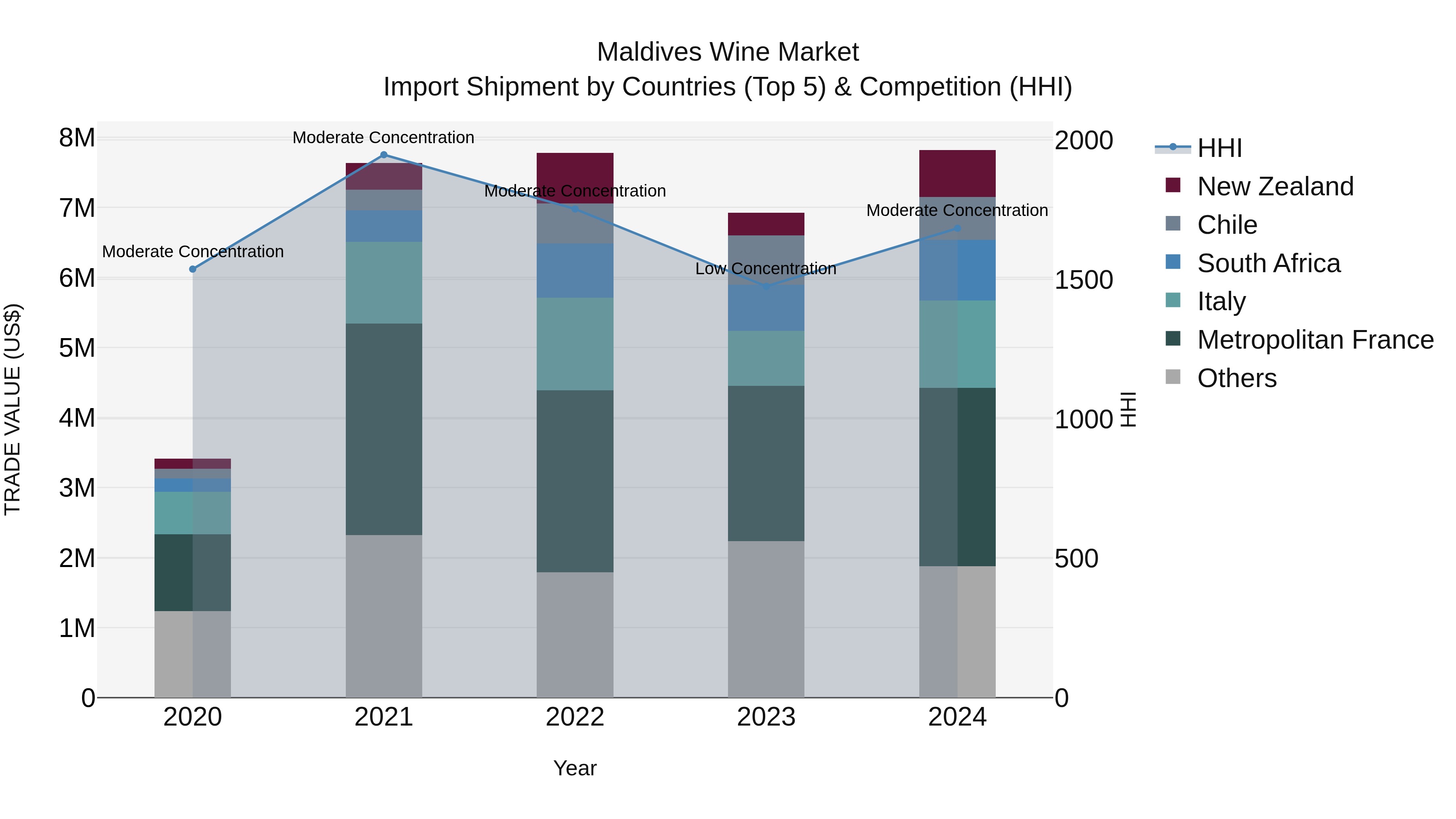 Maldives Wine Market Top 5 Importing Countries and Market Competition (HHI) Analysis
