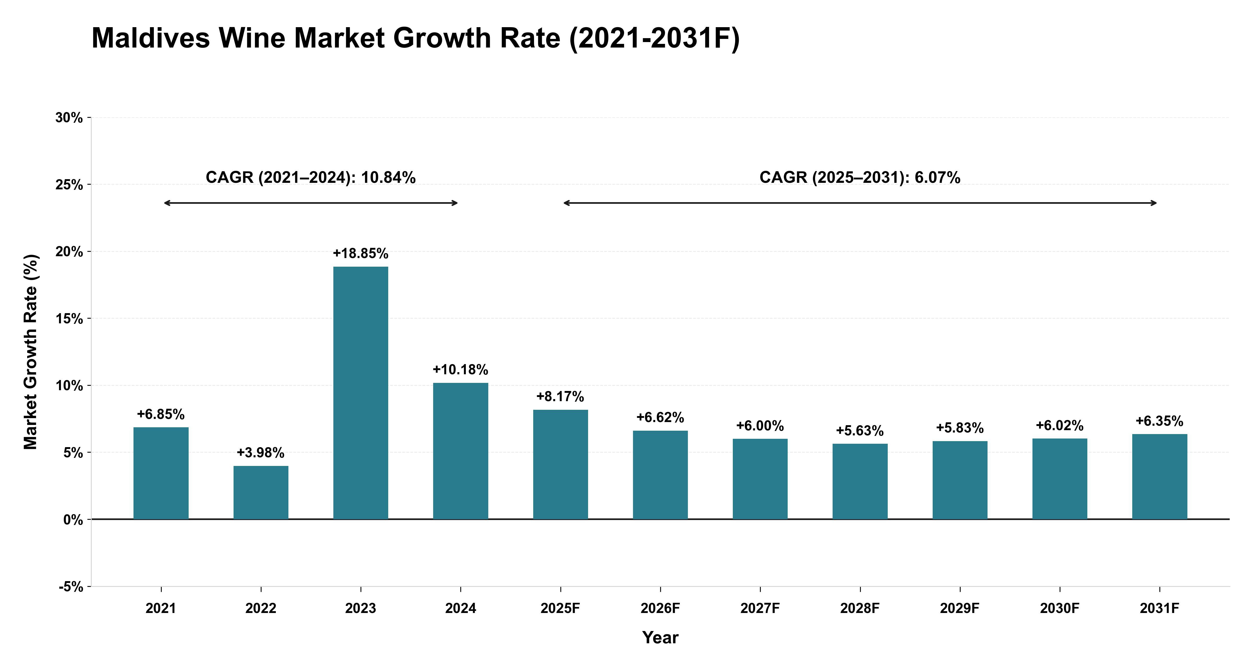 Maldives Wine Market Year-wise Growth Rate (2021-2031F)