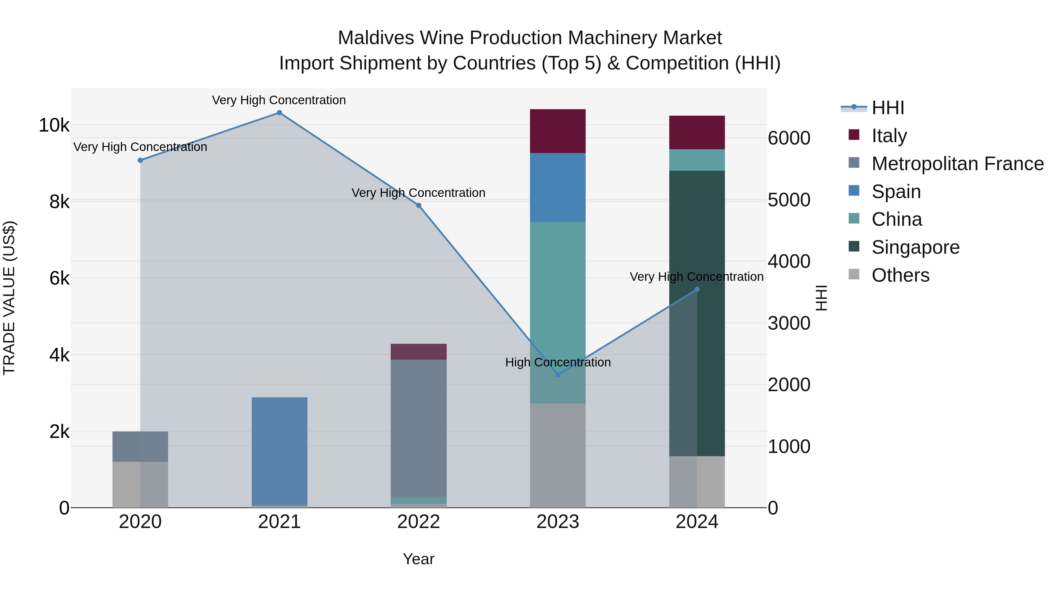 Maldives Wine Production Machinery Market Top 5 Importing Countries and Market Competition (HHI) Analysis
