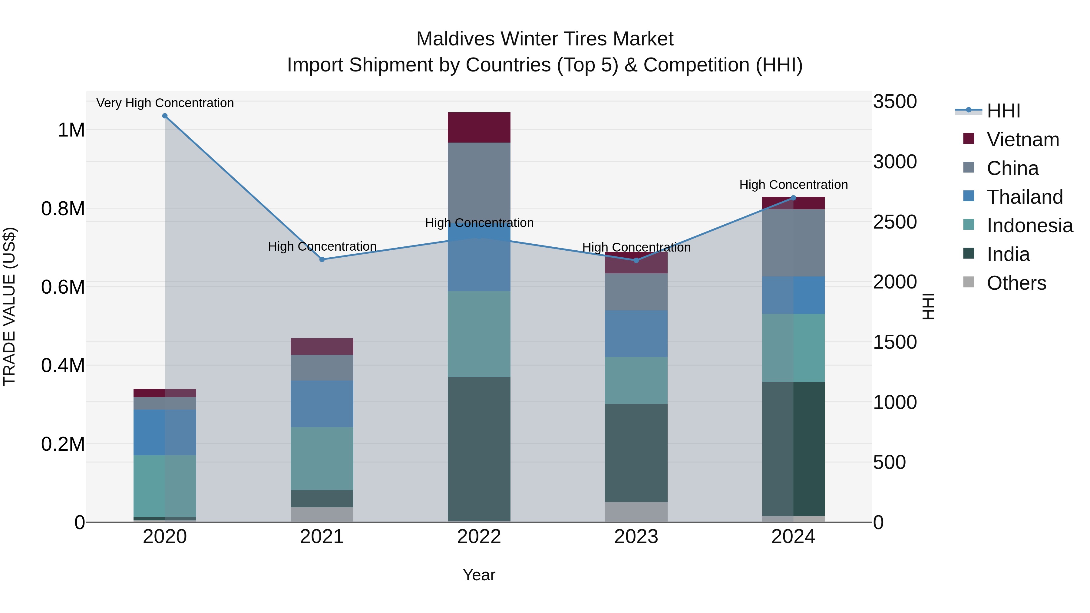 Maldives Winter Tires Market Top 5 Importing Countries and Market Competition (HHI) Analysis
