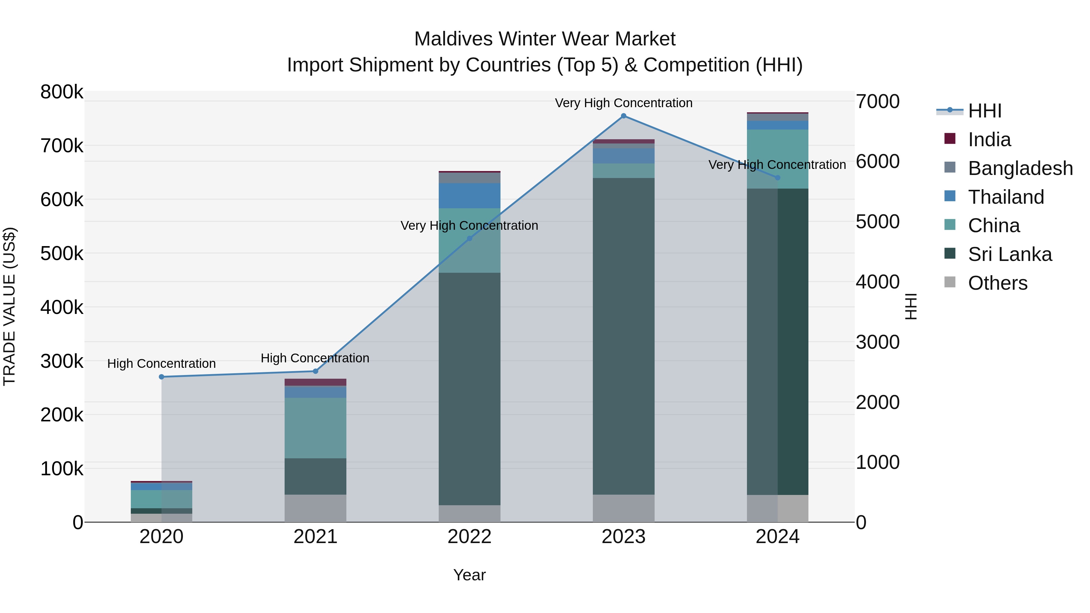 Maldives Winter Wear Market Top 5 Importing Countries and Market Competition (HHI) Analysis