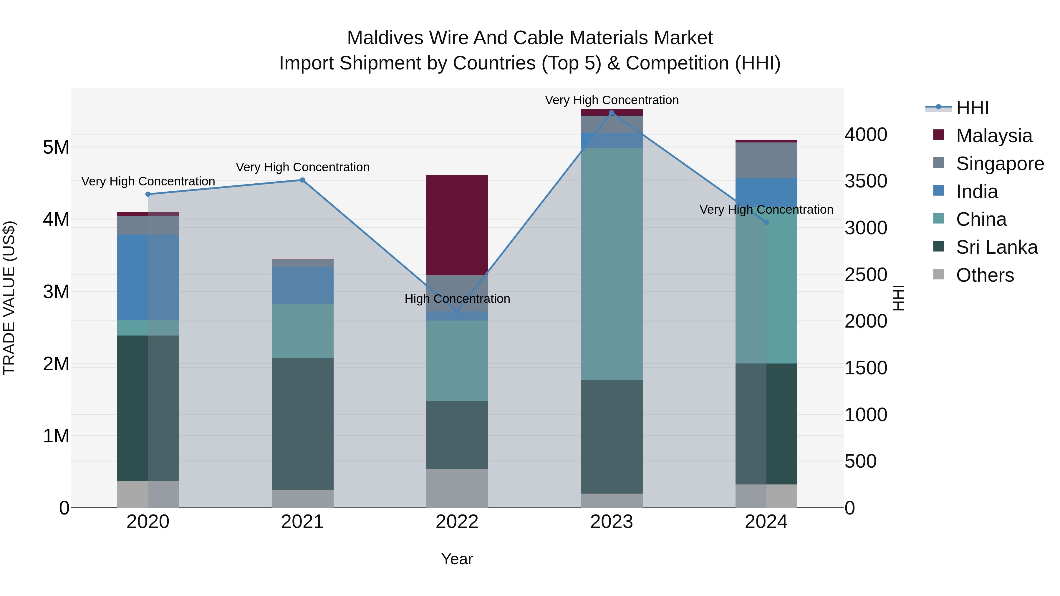 Maldives Wire and Cable Materials Market Top 5 Importing Countries and Market Competition (HHI) Analysis