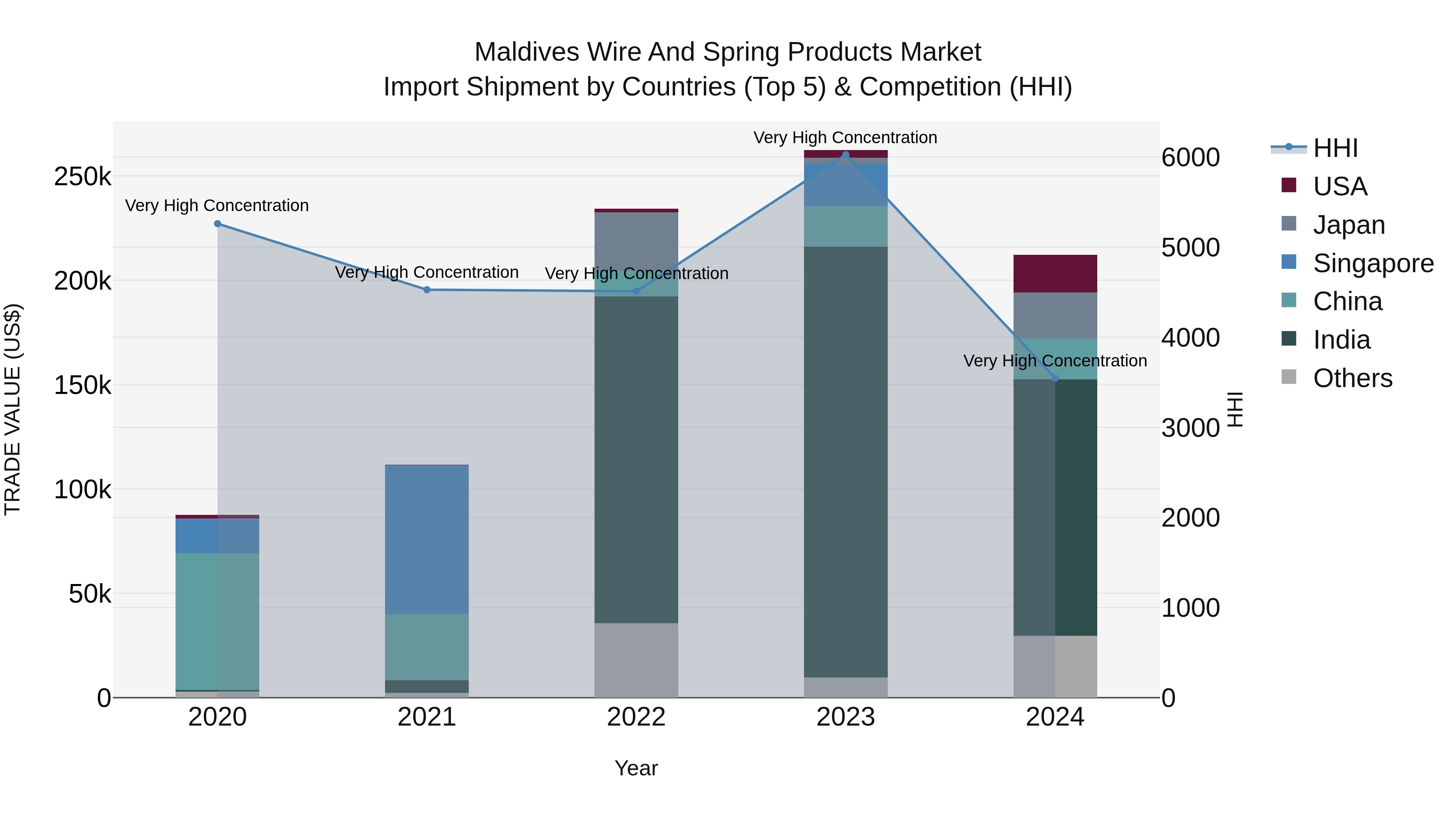 Maldives Wire and Spring Products Market Top 5 Importing Countries and Market Competition (HHI) Analysis