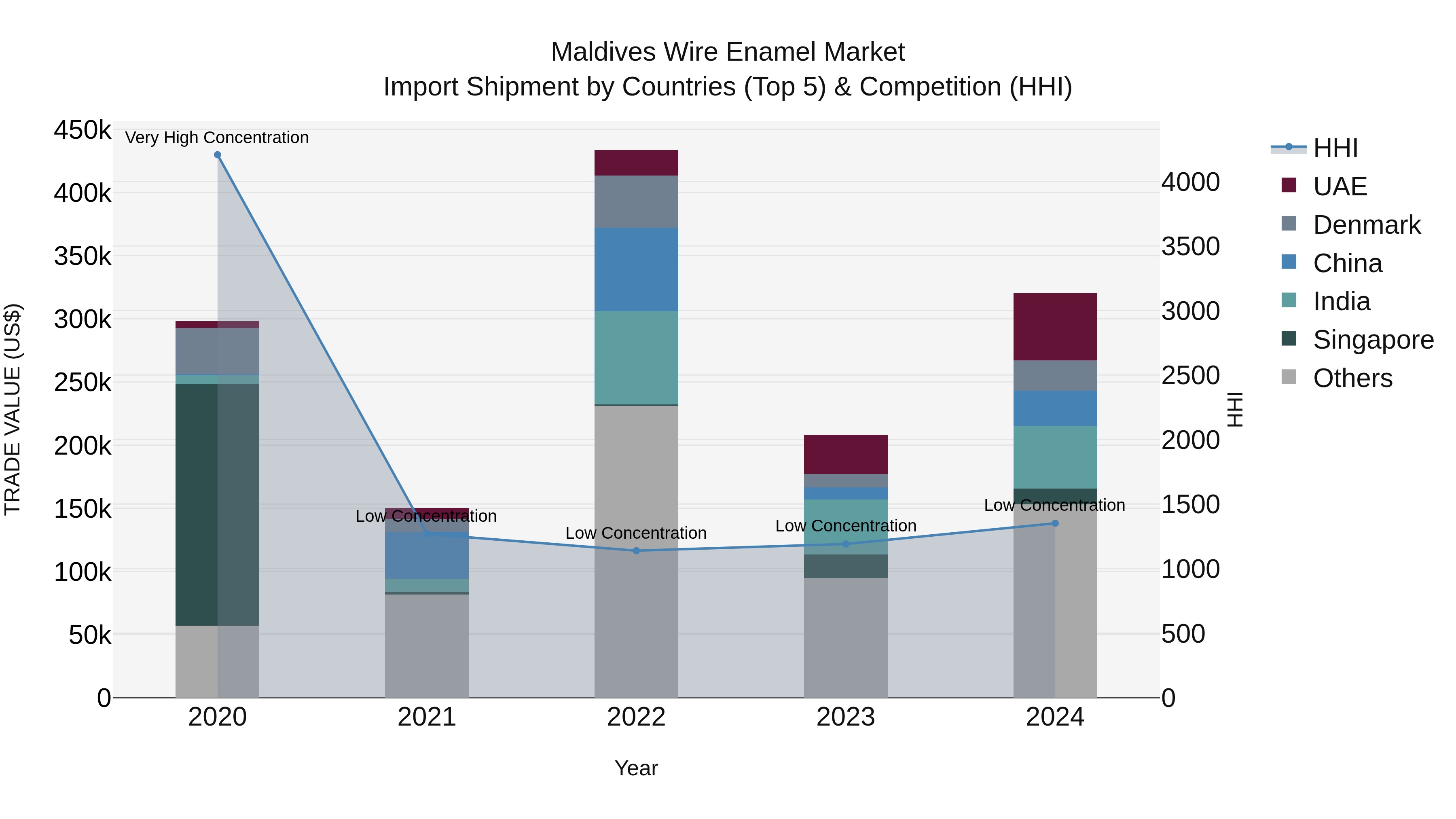 Maldives Wire Enamel Market Top 5 Importing Countries and Market Competition (HHI) Analysis