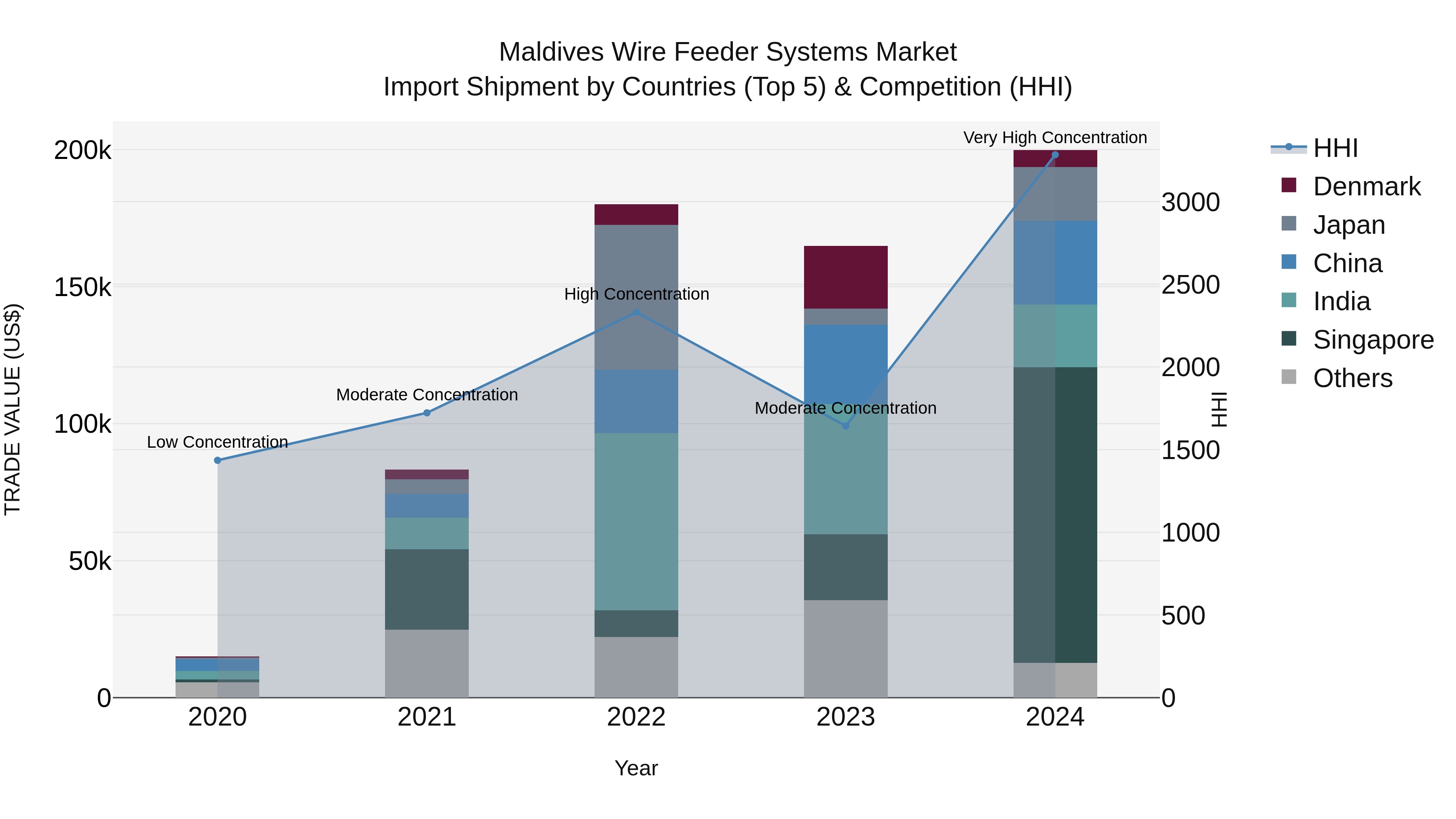 Maldives Wire Feeder Systems Market Top 5 Importing Countries and Market Competition (HHI) Analysis
