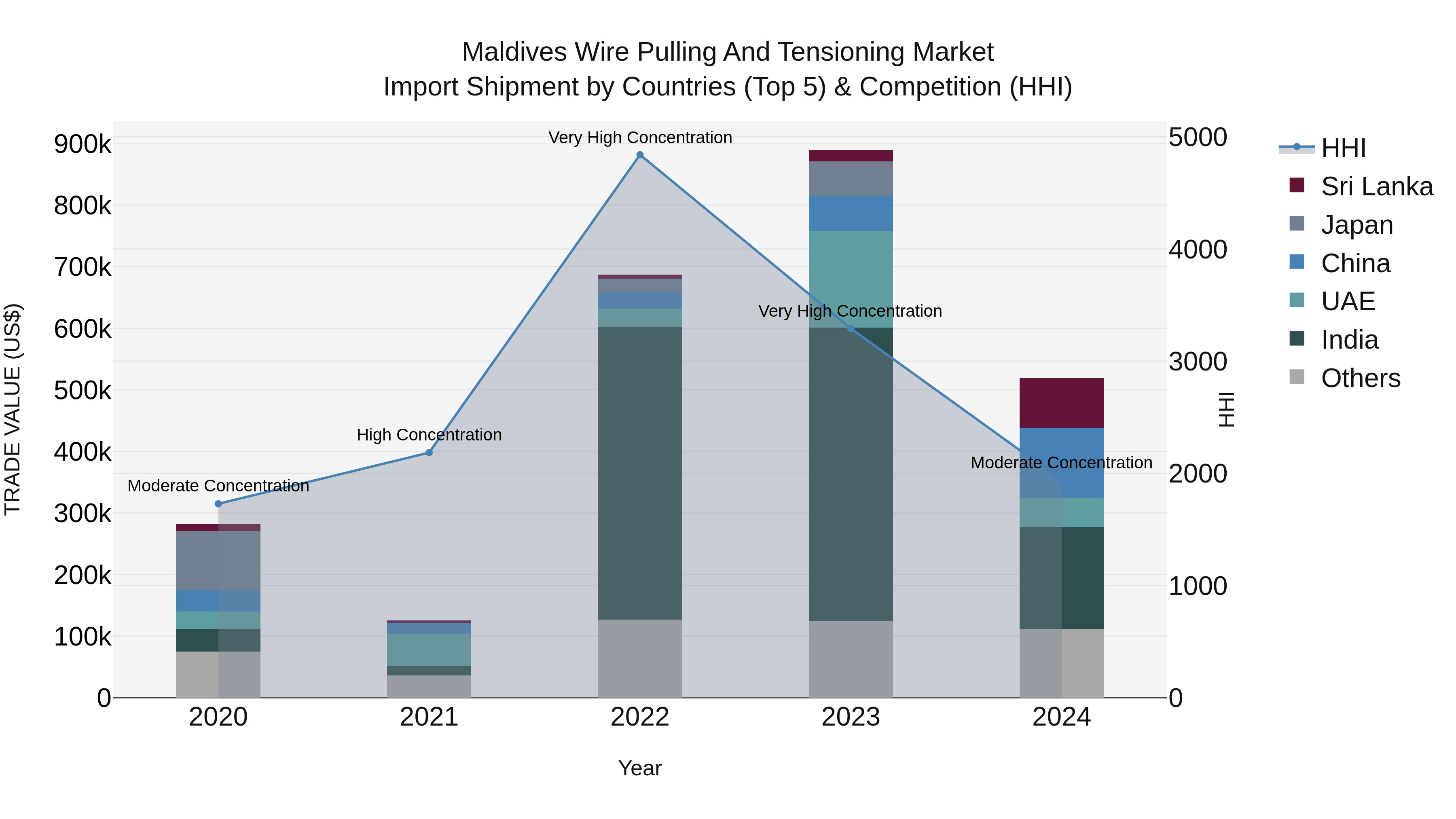 Maldives Wire Pulling and Tensioning Market Top 5 Importing Countries and Market Competition (HHI) Analysis