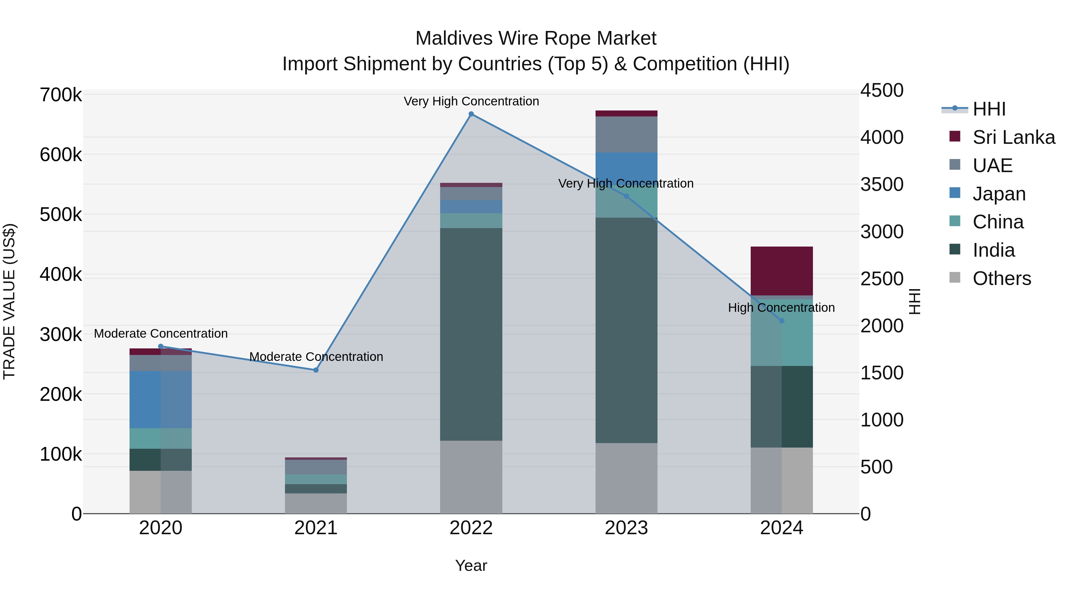 Maldives Wire Rope Market Top 5 Importing Countries and Market Competition (HHI) Analysis
