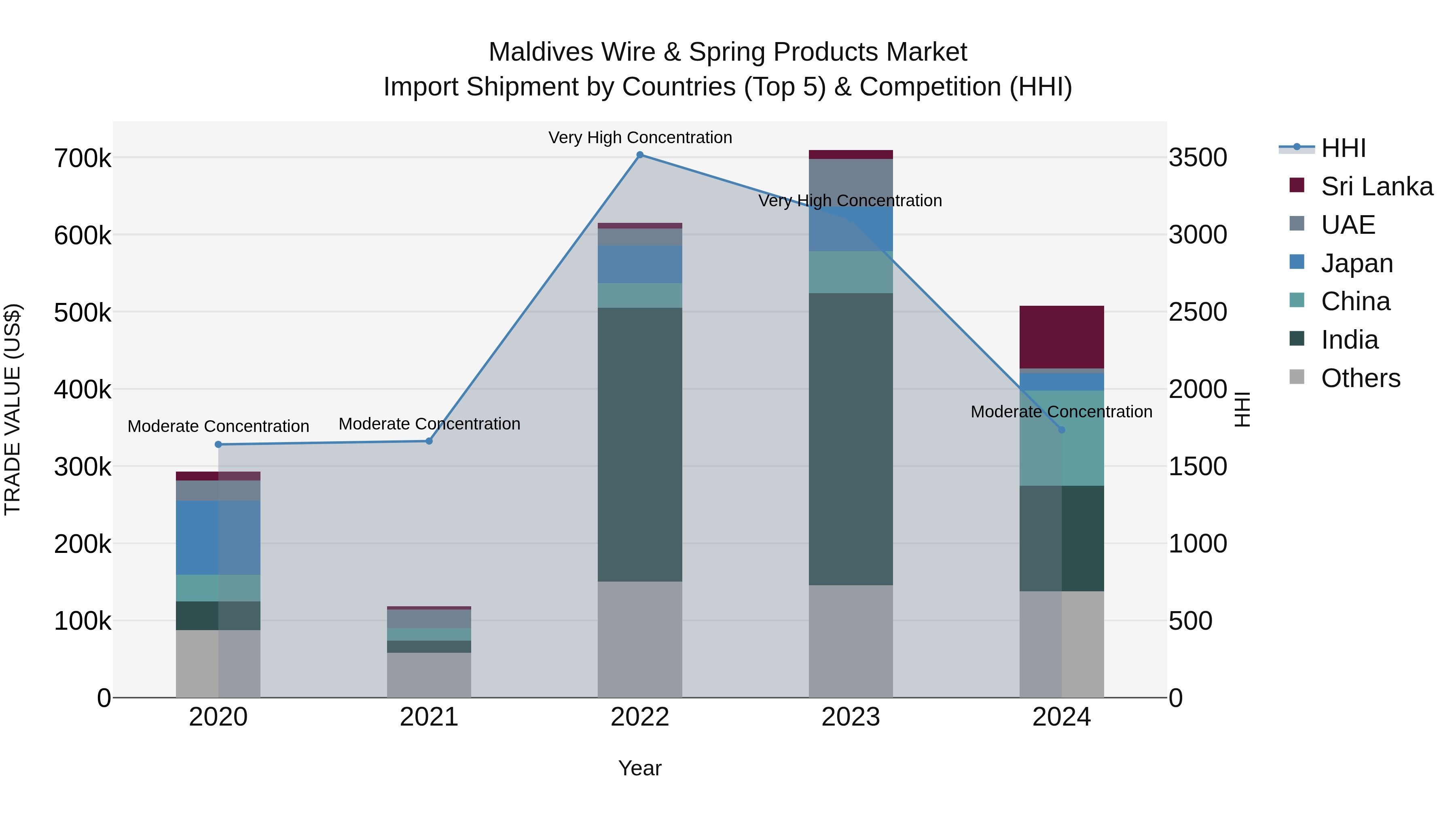 Maldives Wire & Spring Products Market Top 5 Importing Countries and Market Competition (HHI) Analysis