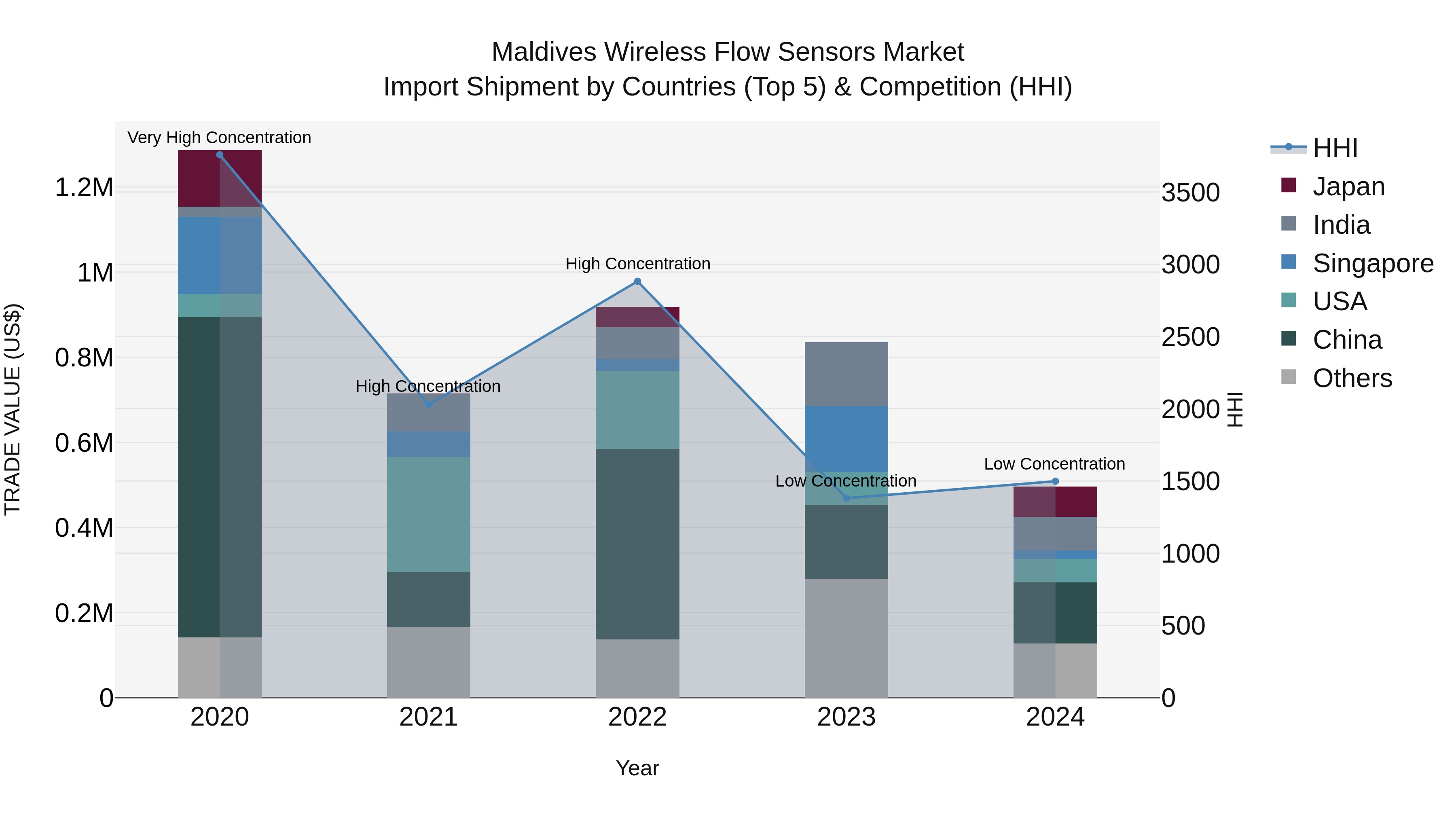 Maldives Wireless Flow Sensors Market Top 5 Importing Countries and Market Competition (HHI) Analysis