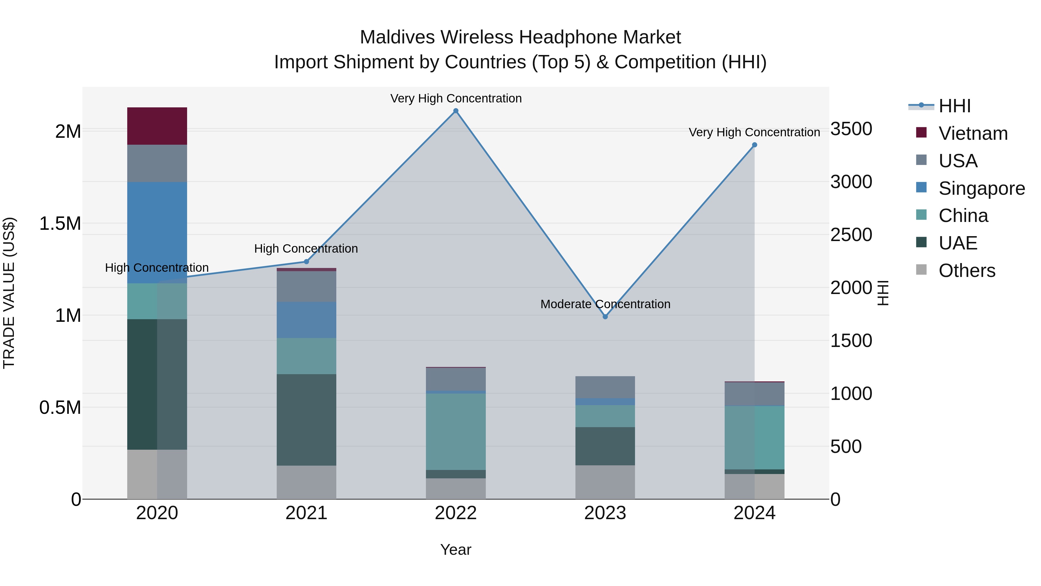 Maldives Wireless Headphone Market Top 5 Importing Countries and Market Competition (HHI) Analysis