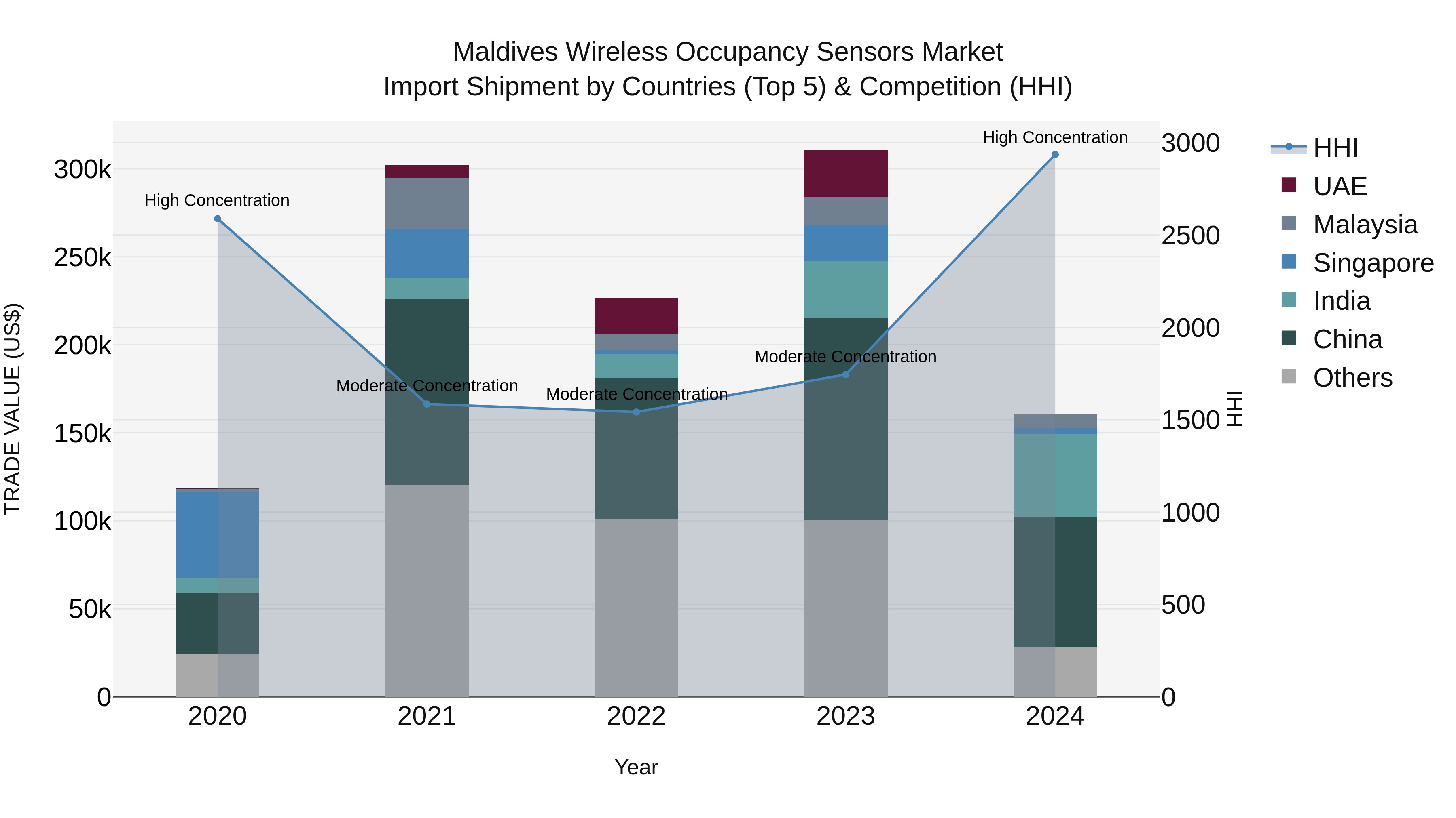 Maldives Wireless Occupancy Sensors Market Top 5 Importing Countries and Market Competition (HHI) Analysis