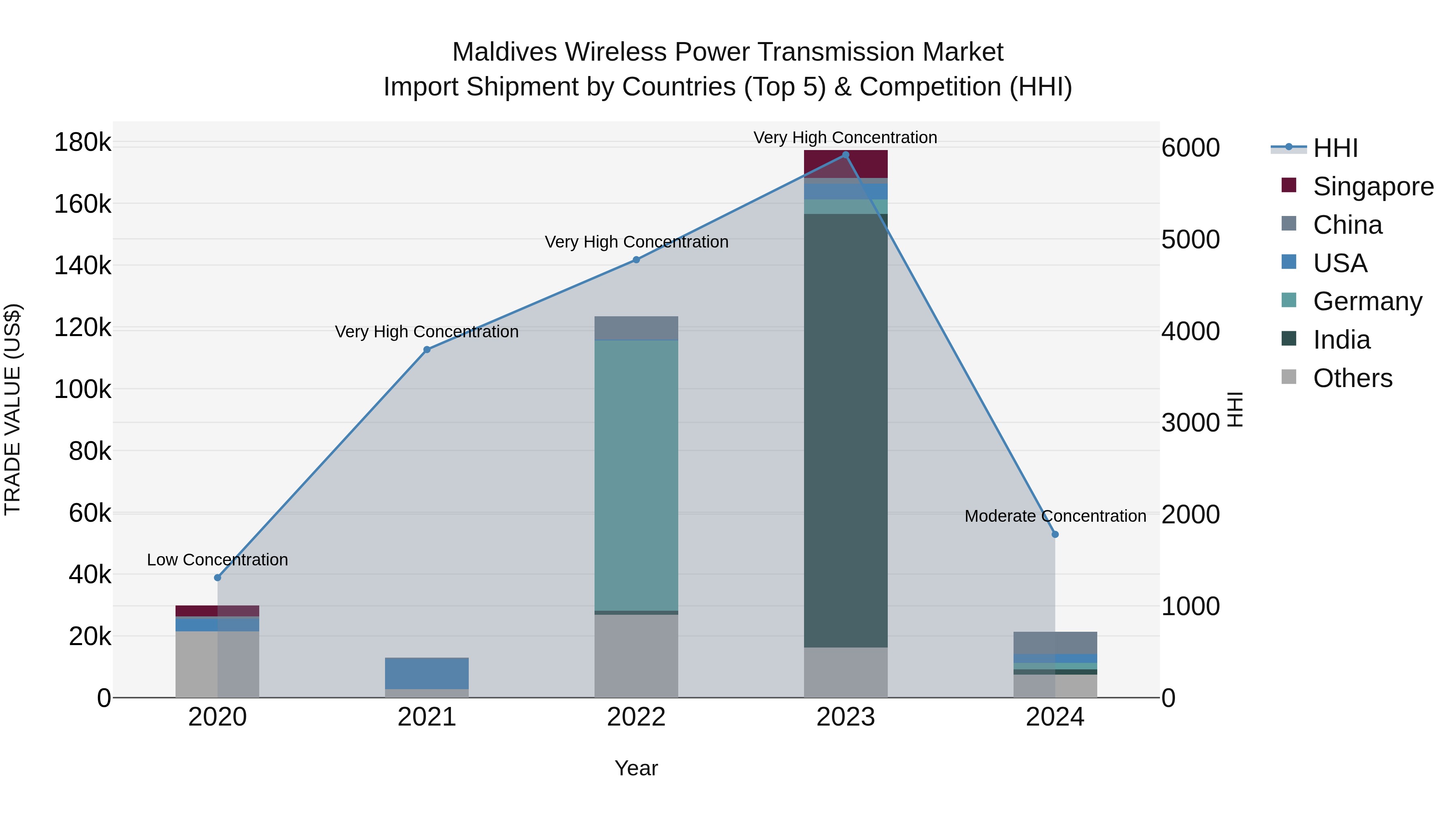 Maldives Wireless Power Transmission Market Top 5 Importing Countries and Market Competition (HHI) Analysis