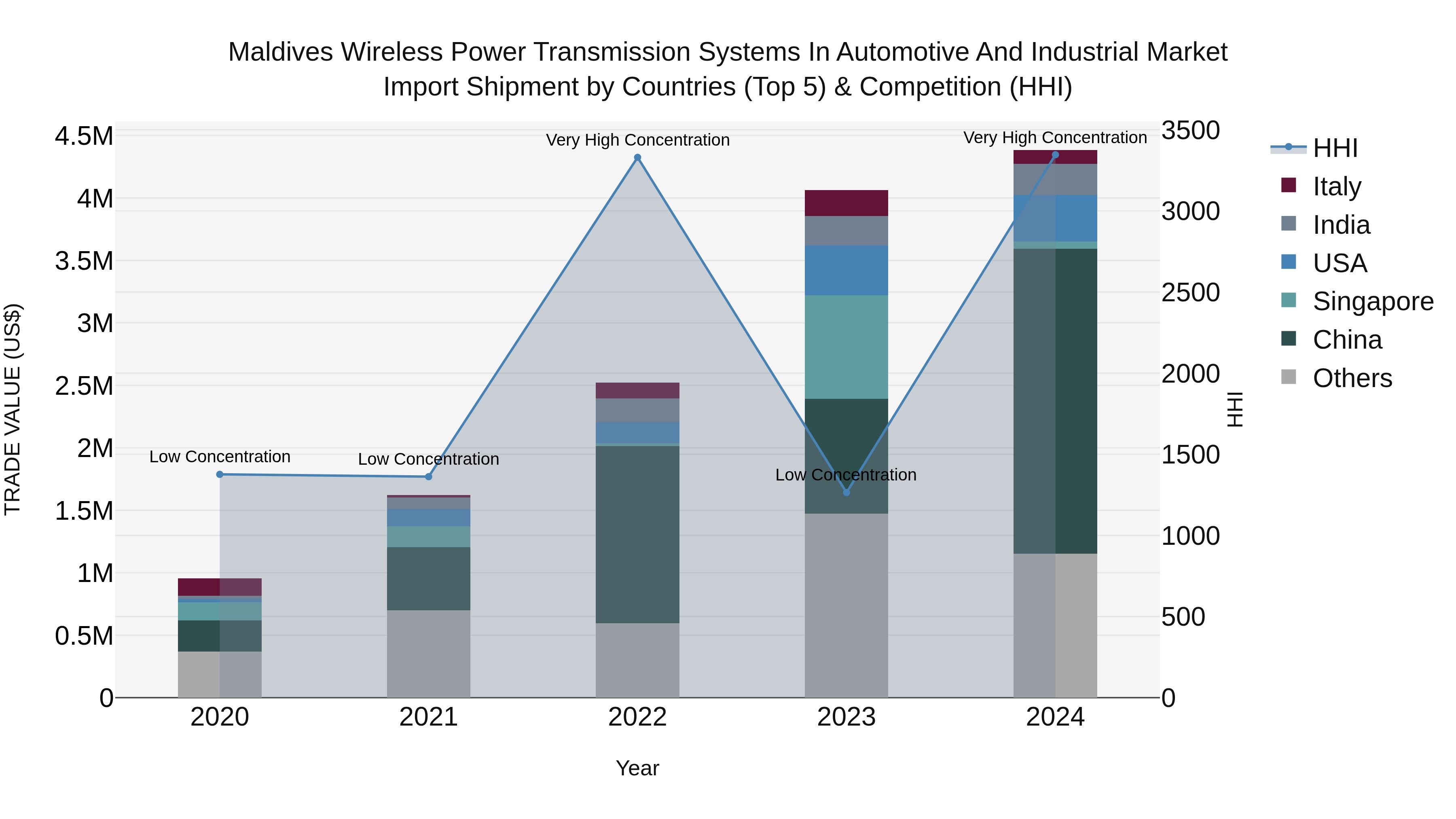 Maldives Wireless Power Transmission Systems in Automotive and Industrial Market Top 5 Importing Countries and Market Competition (HHI) Analysis