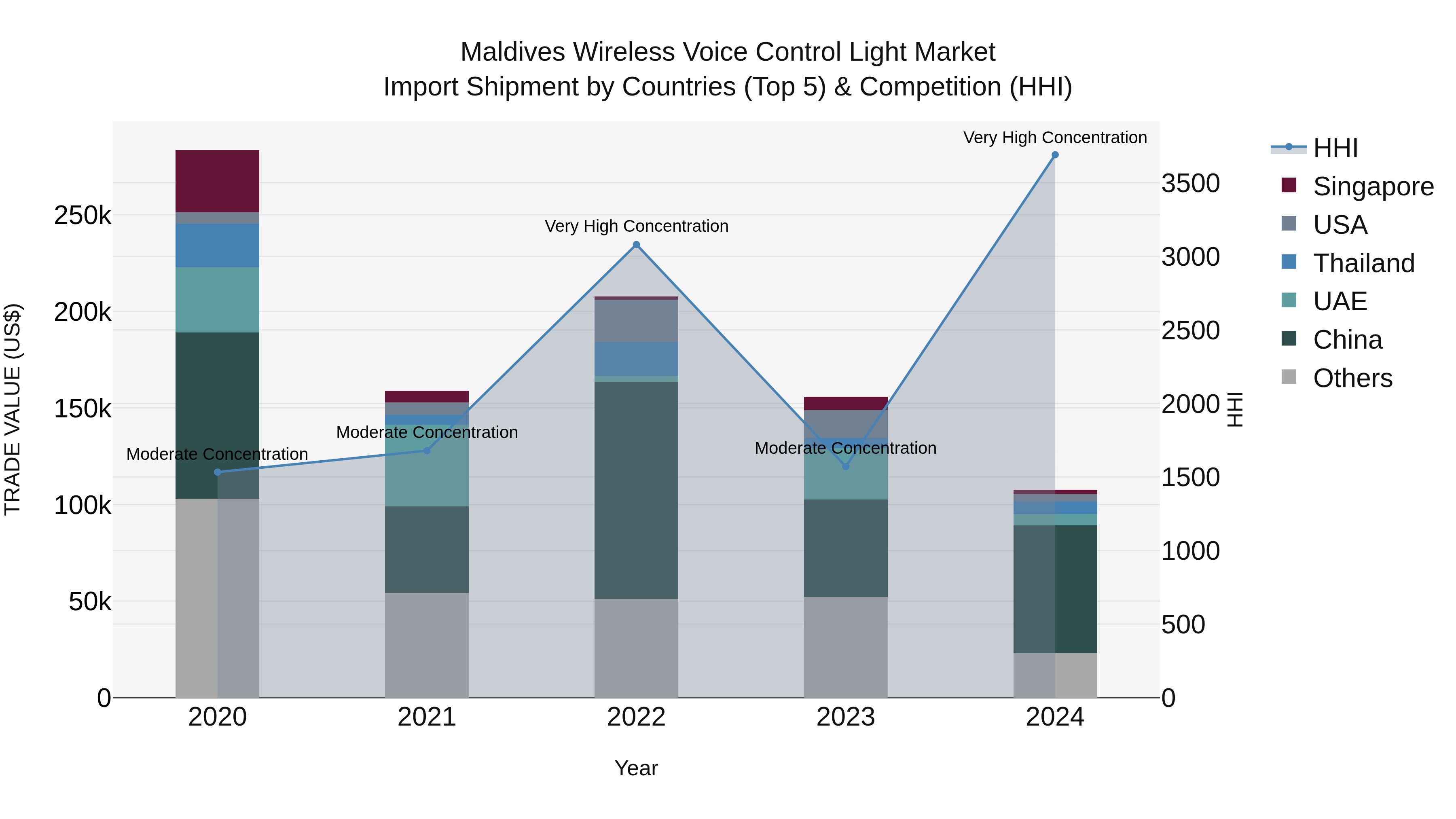 Maldives Wireless Voice Control Light Market Top 5 Importing Countries and Market Competition (HHI) Analysis
