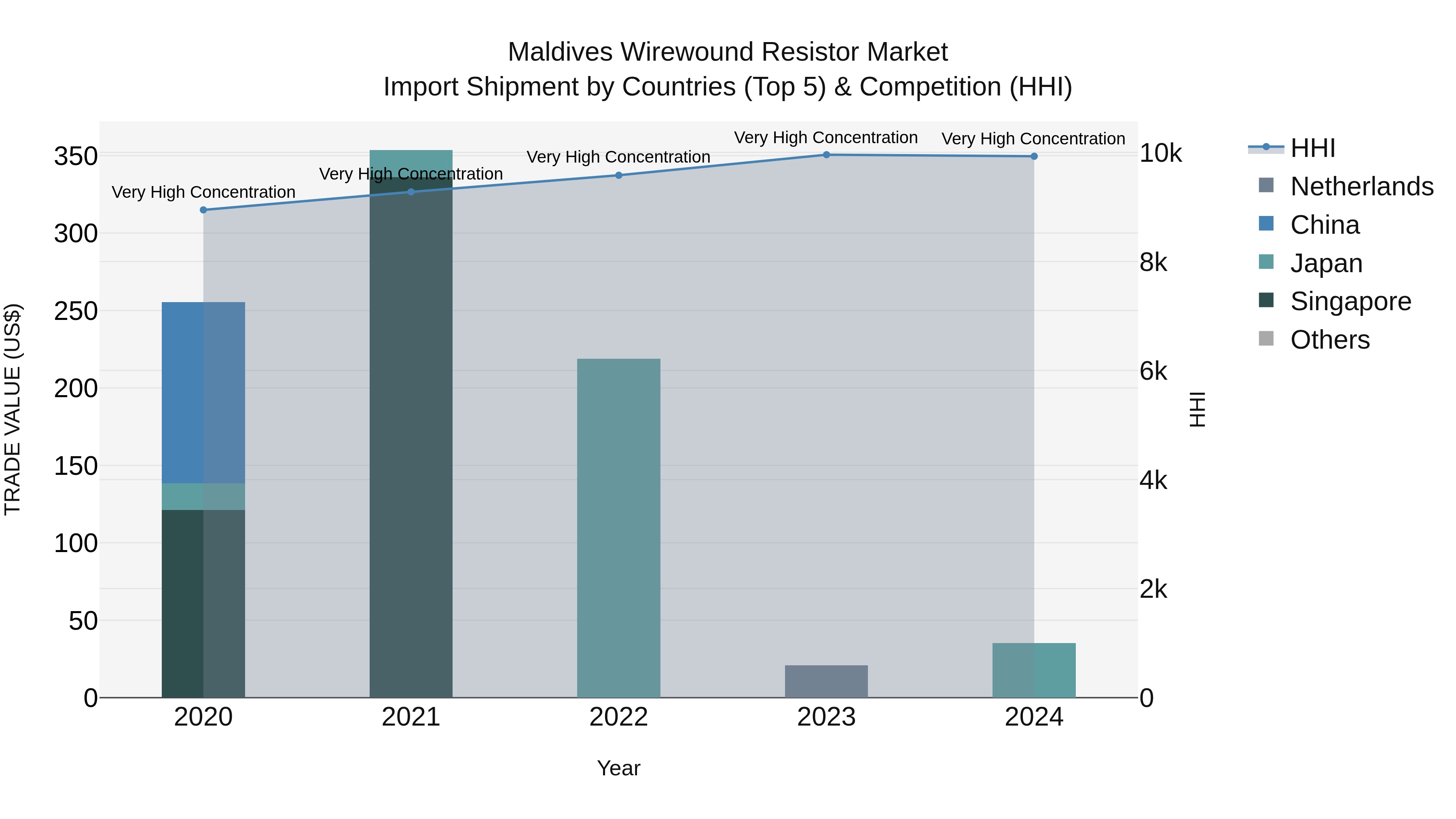 Maldives Wirewound Resistor Market Top 5 Importing Countries and Market Competition (HHI) Analysis