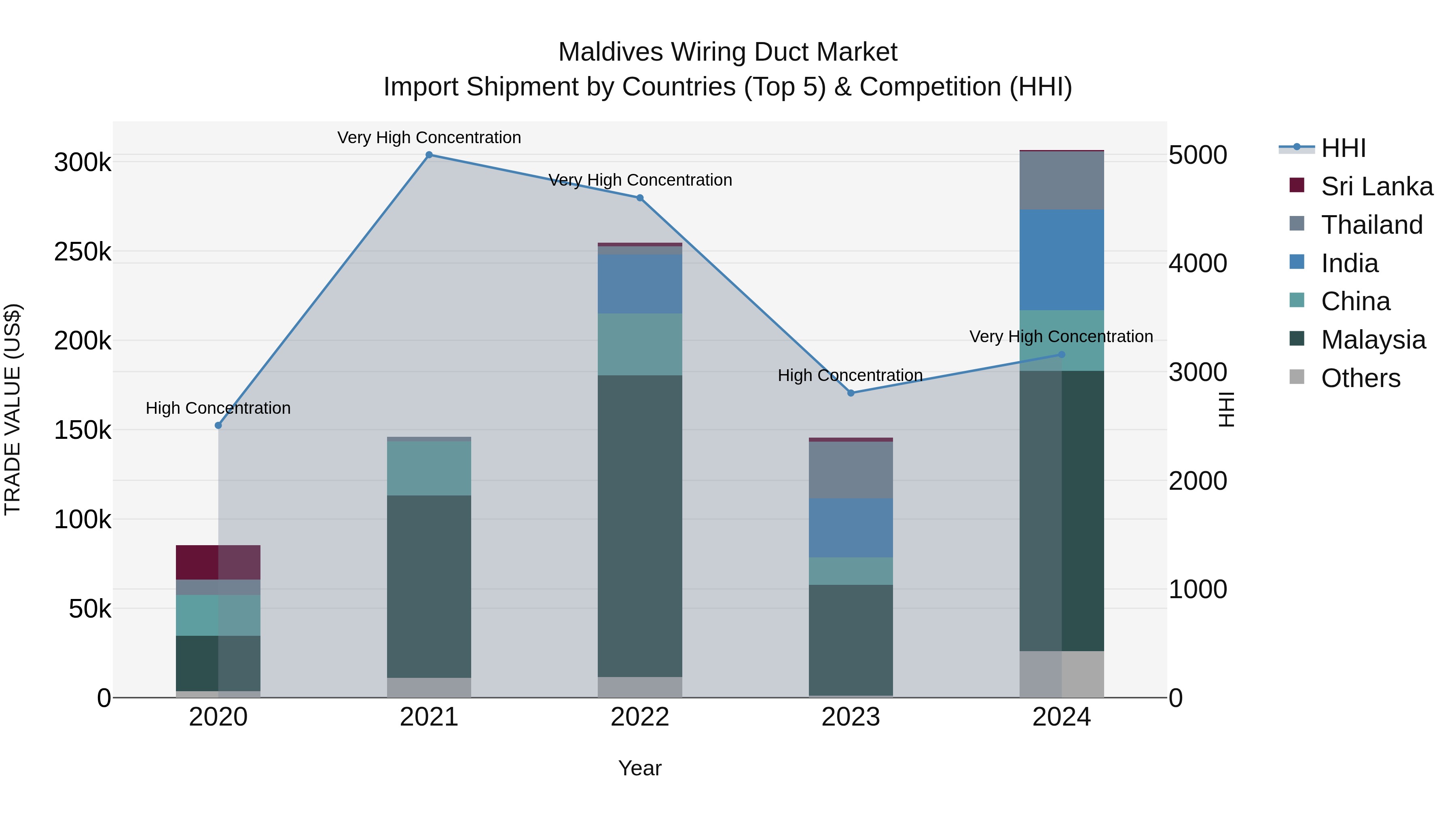 Maldives Wiring Duct Market Top 5 Importing Countries and Market Competition (HHI) Analysis