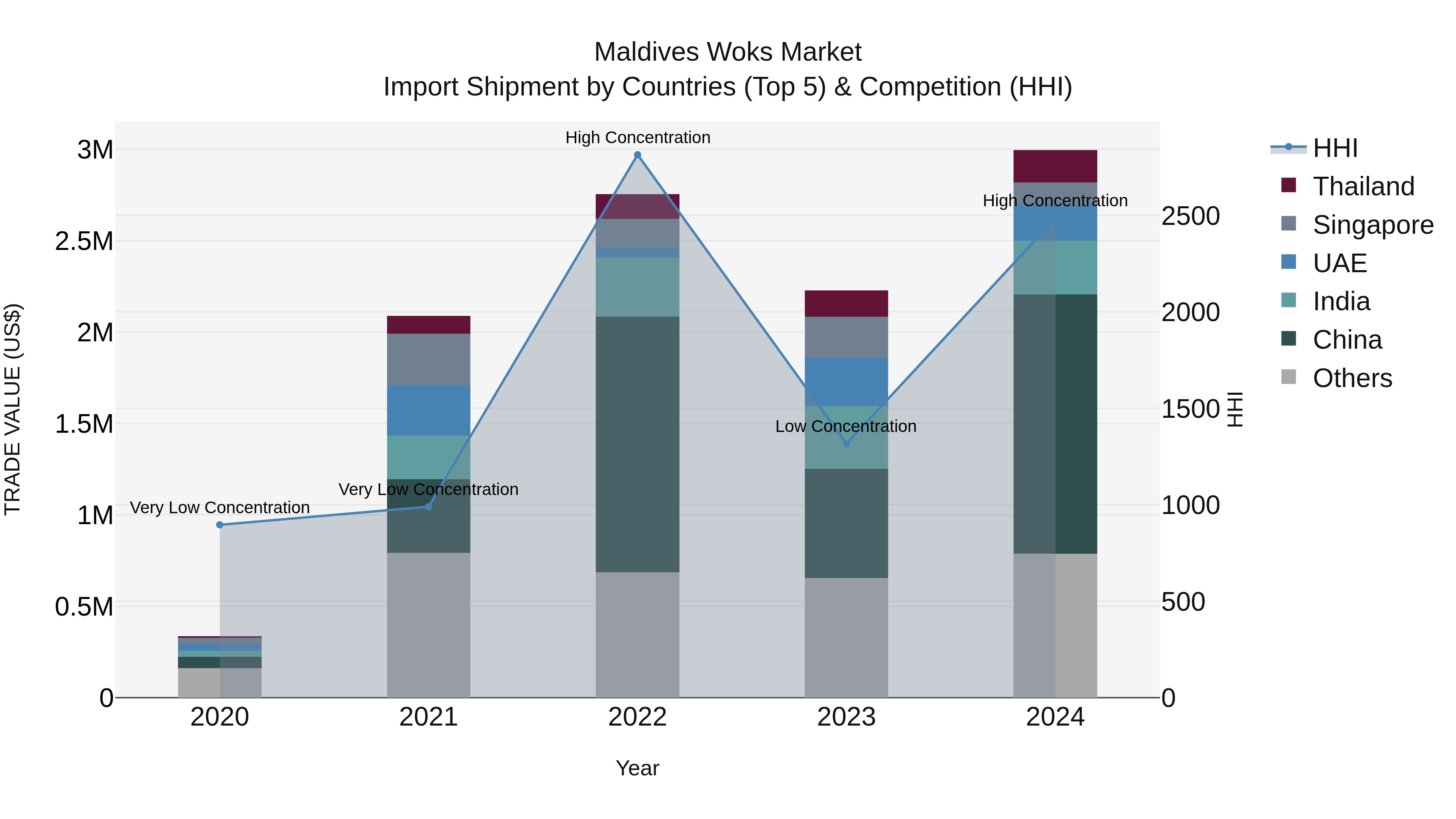 Maldives Woks Market Top 5 Importing Countries and Market Competition (HHI) Analysis