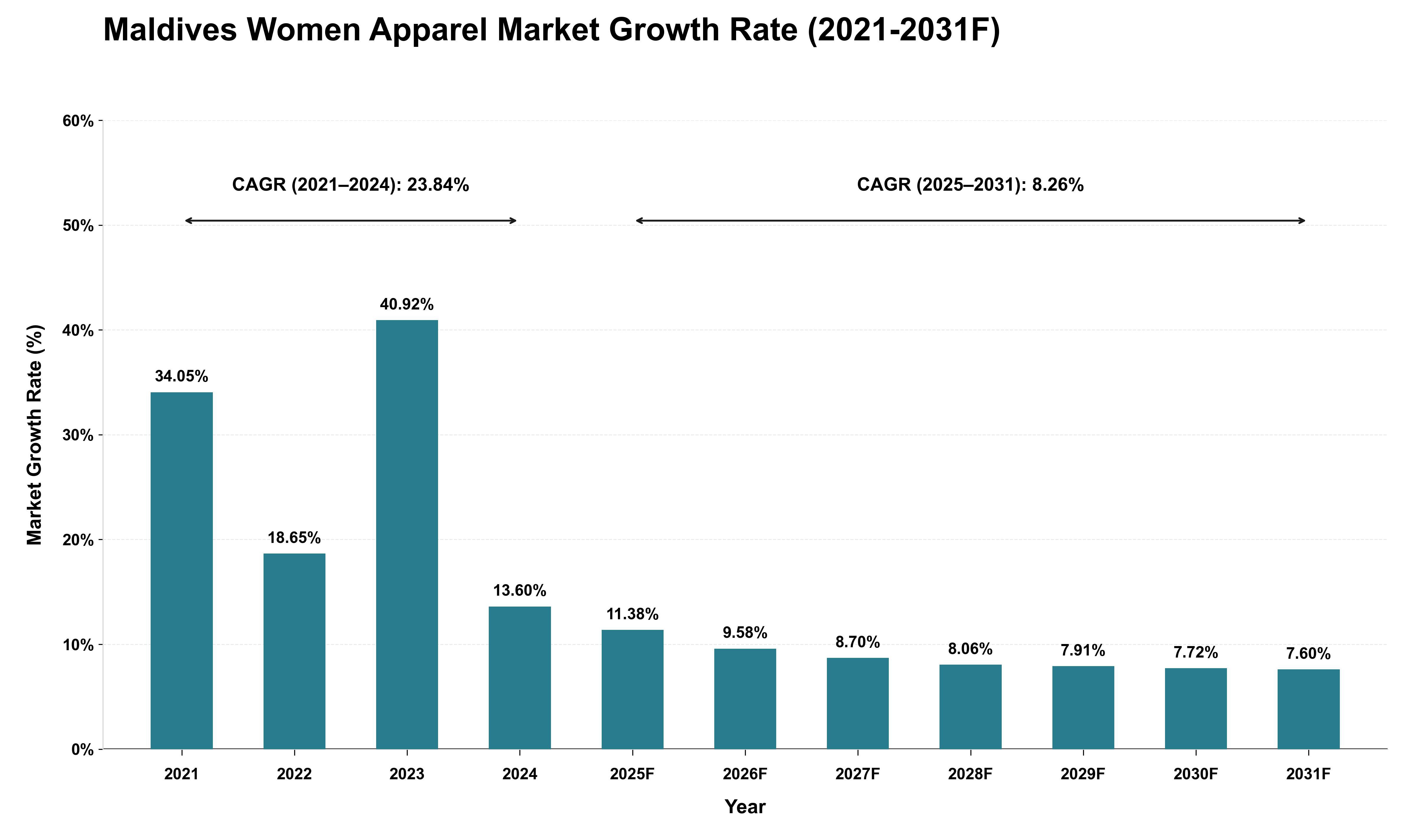 Maldives Women Apparel Market Growth Rate Analysis (2021 - 2031)