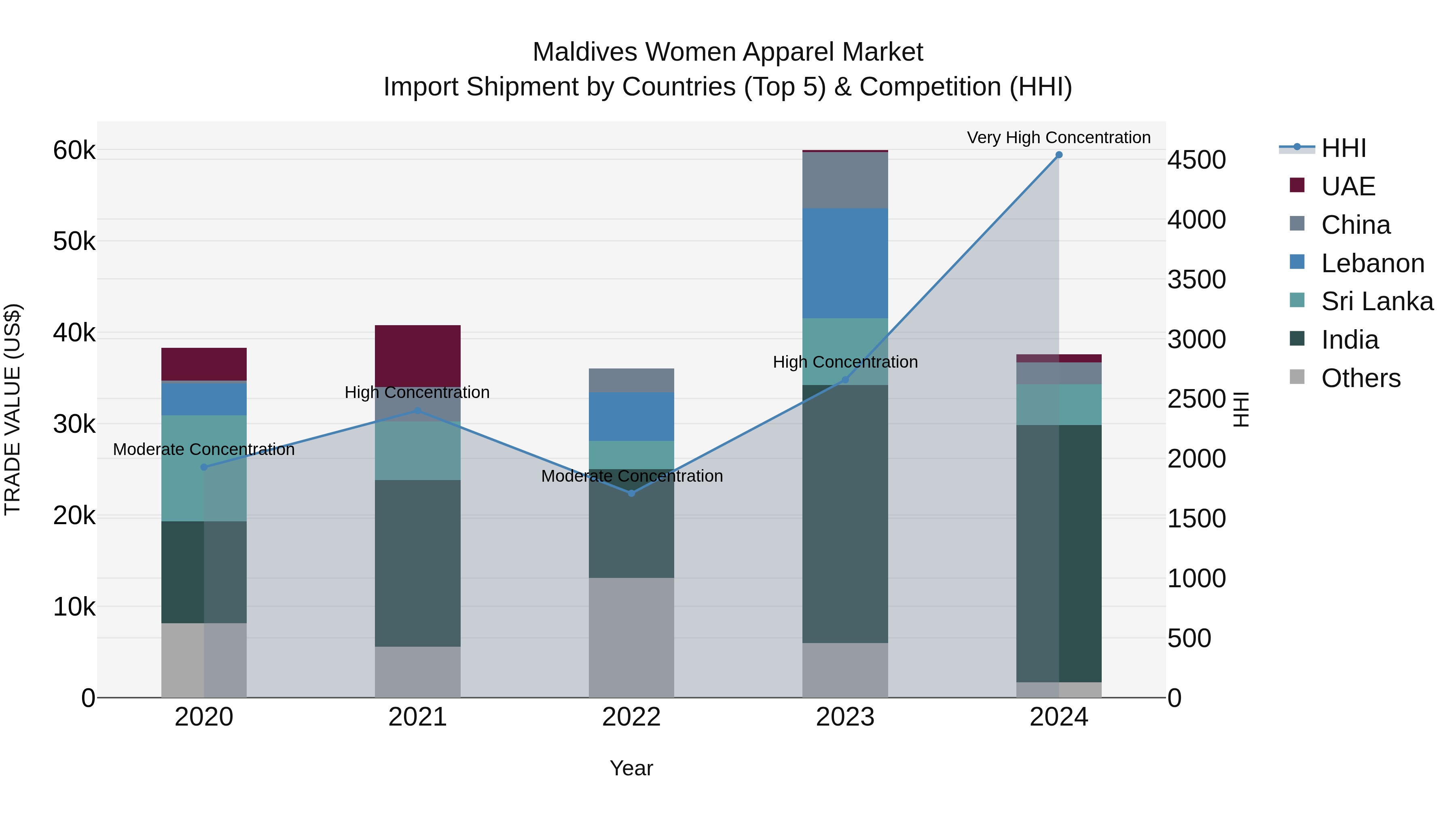 Maldives Women Apparel Market Top 5 Importing Countries and Market Competition (HHI) Analysis