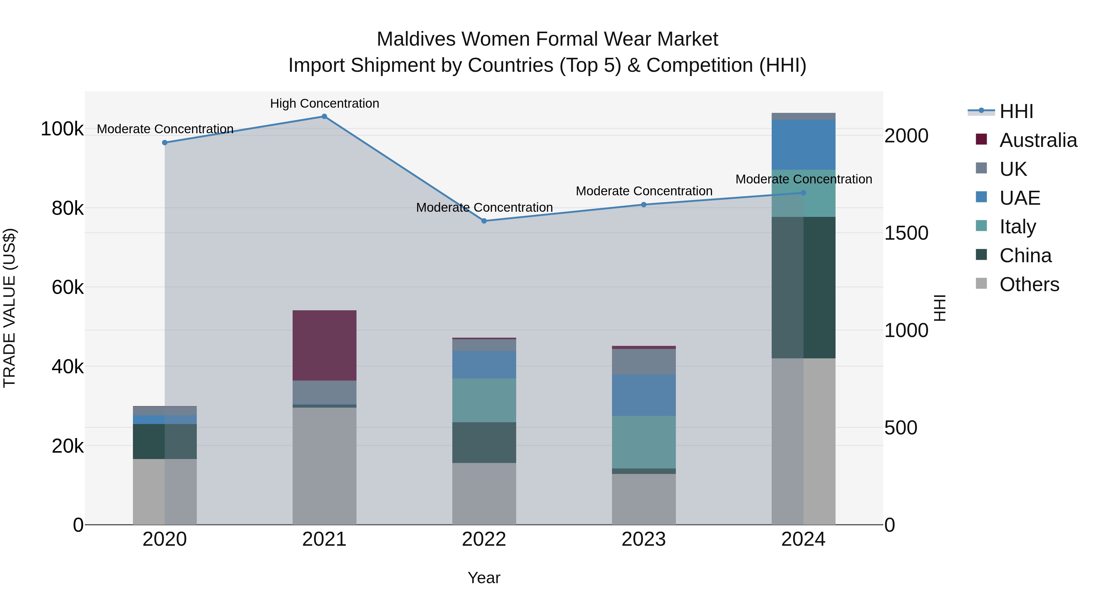 Maldives Women Formal Wear Market Top 5 Importing Countries and Market Competition (HHI) Analysis