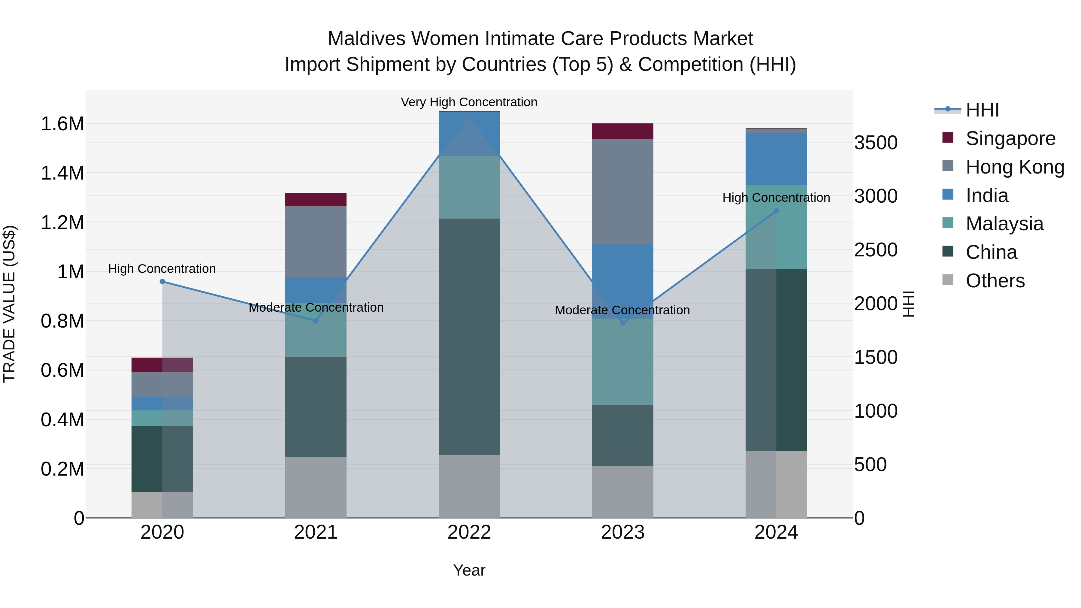 Maldives Women Intimate Care Products Market Top 5 Importing Countries and Market Competition (HHI) Analysis