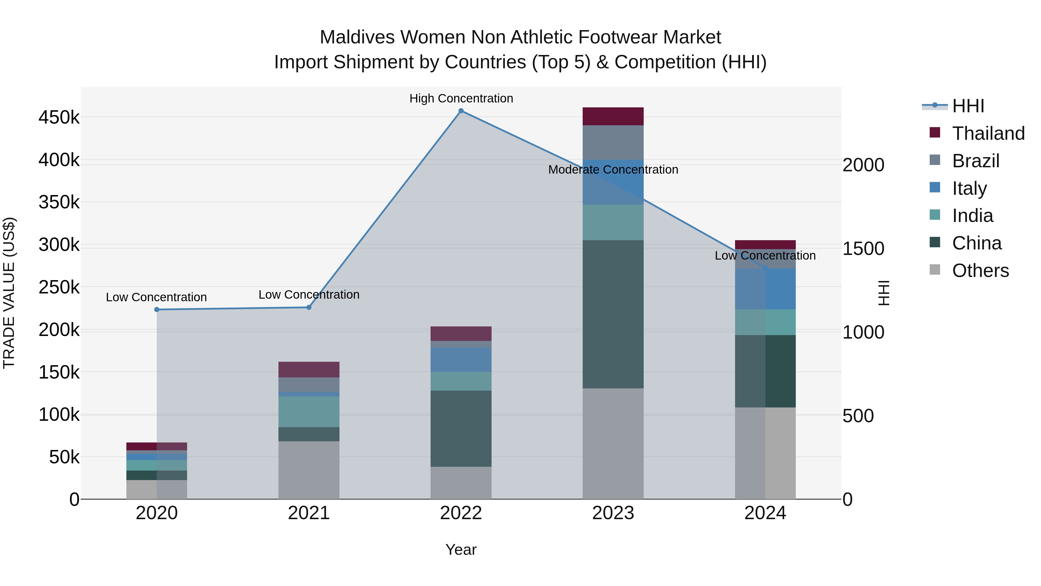 Maldives Women Non Athletic Footwear Market Top 5 Importing Countries and Market Competition (HHI) Analysis