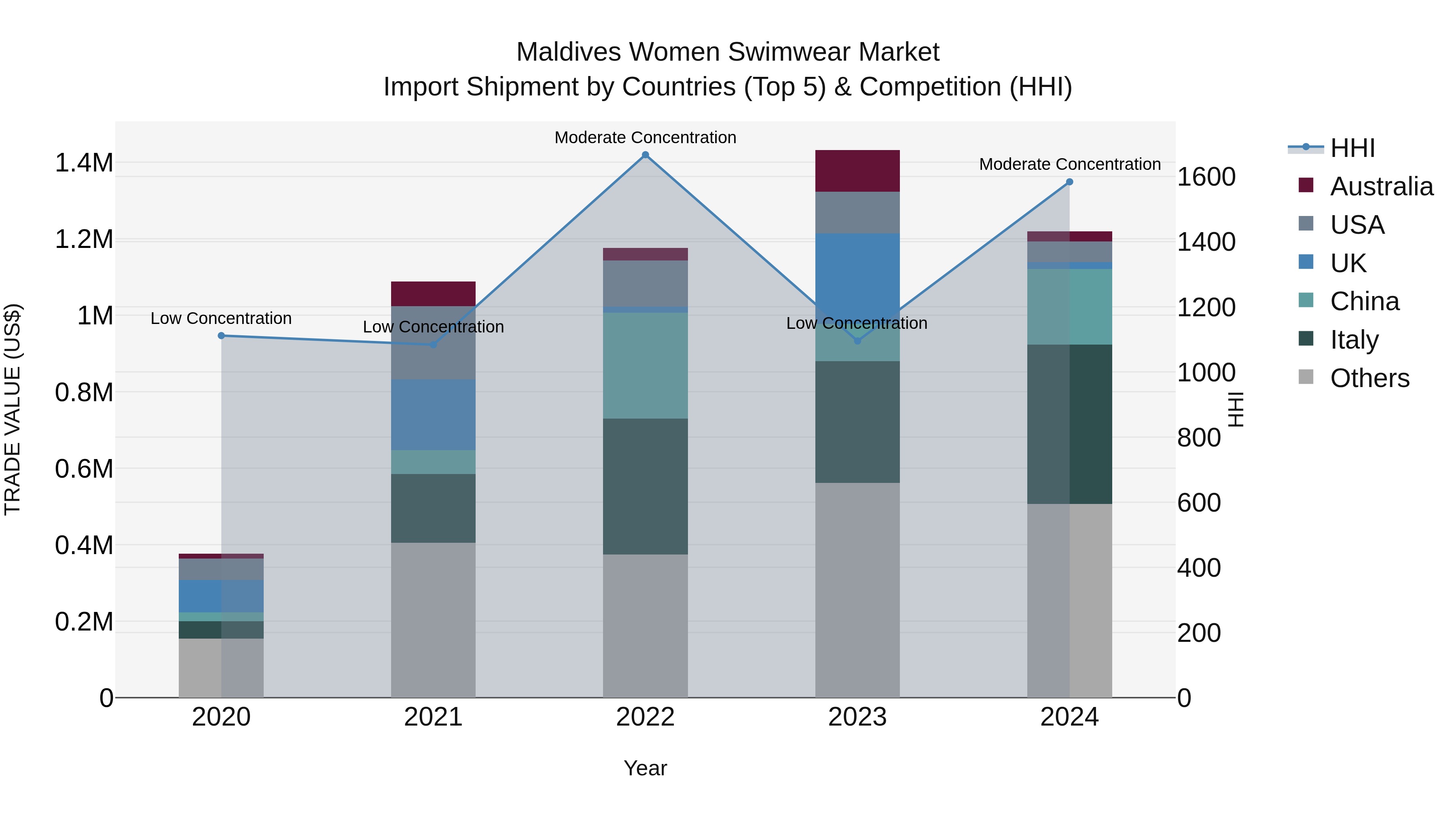 Maldives Women Swimwear Market Top 5 Importing Countries and Market Competition (HHI) Analysis