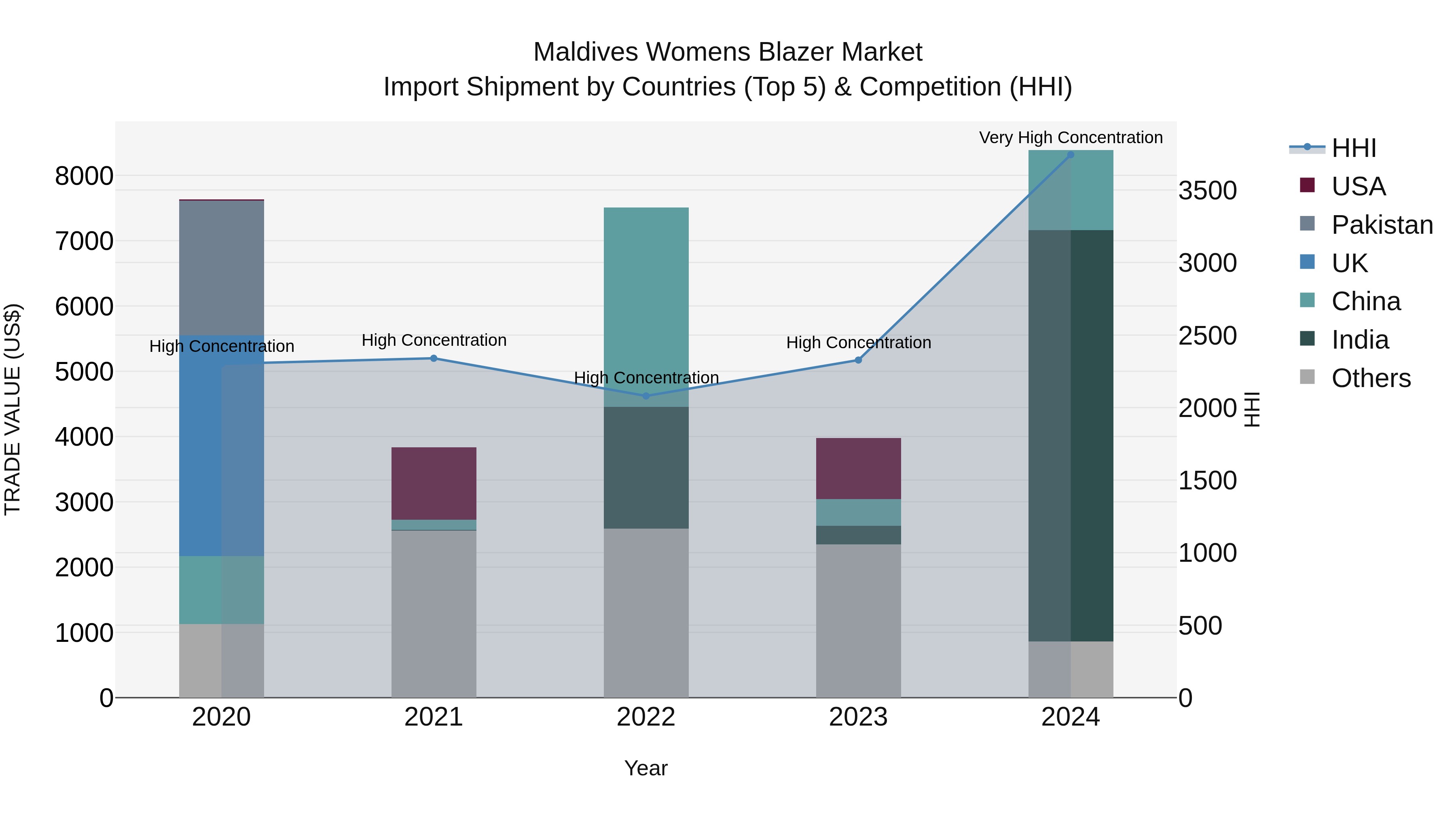 Maldives Womens Blazer Market Top 5 Importing Countries and Market Competition (HHI) Analysis
