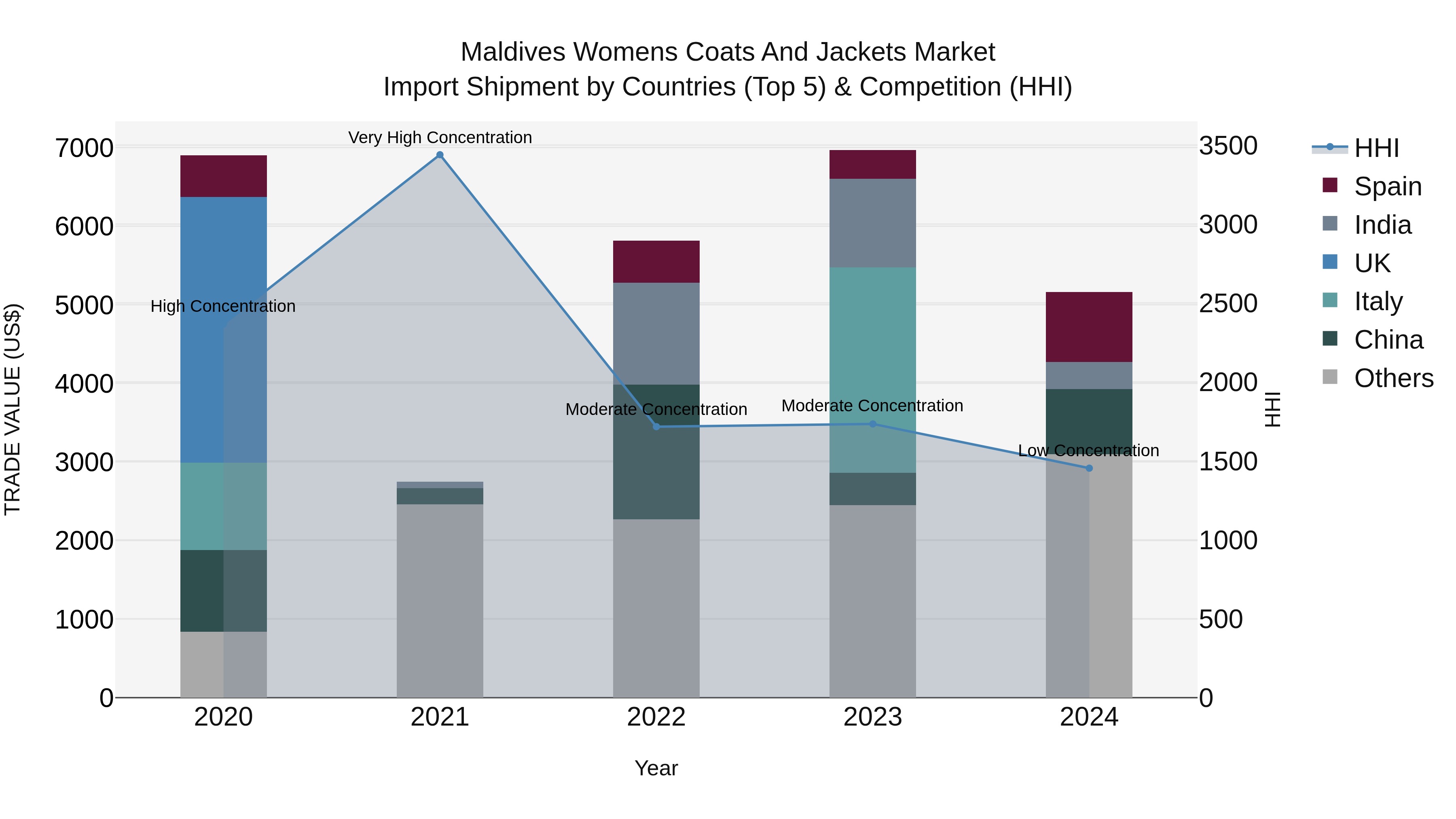 Maldives Womens Coats and Jackets Market Top 5 Importing Countries and Market Competition (HHI) Analysis