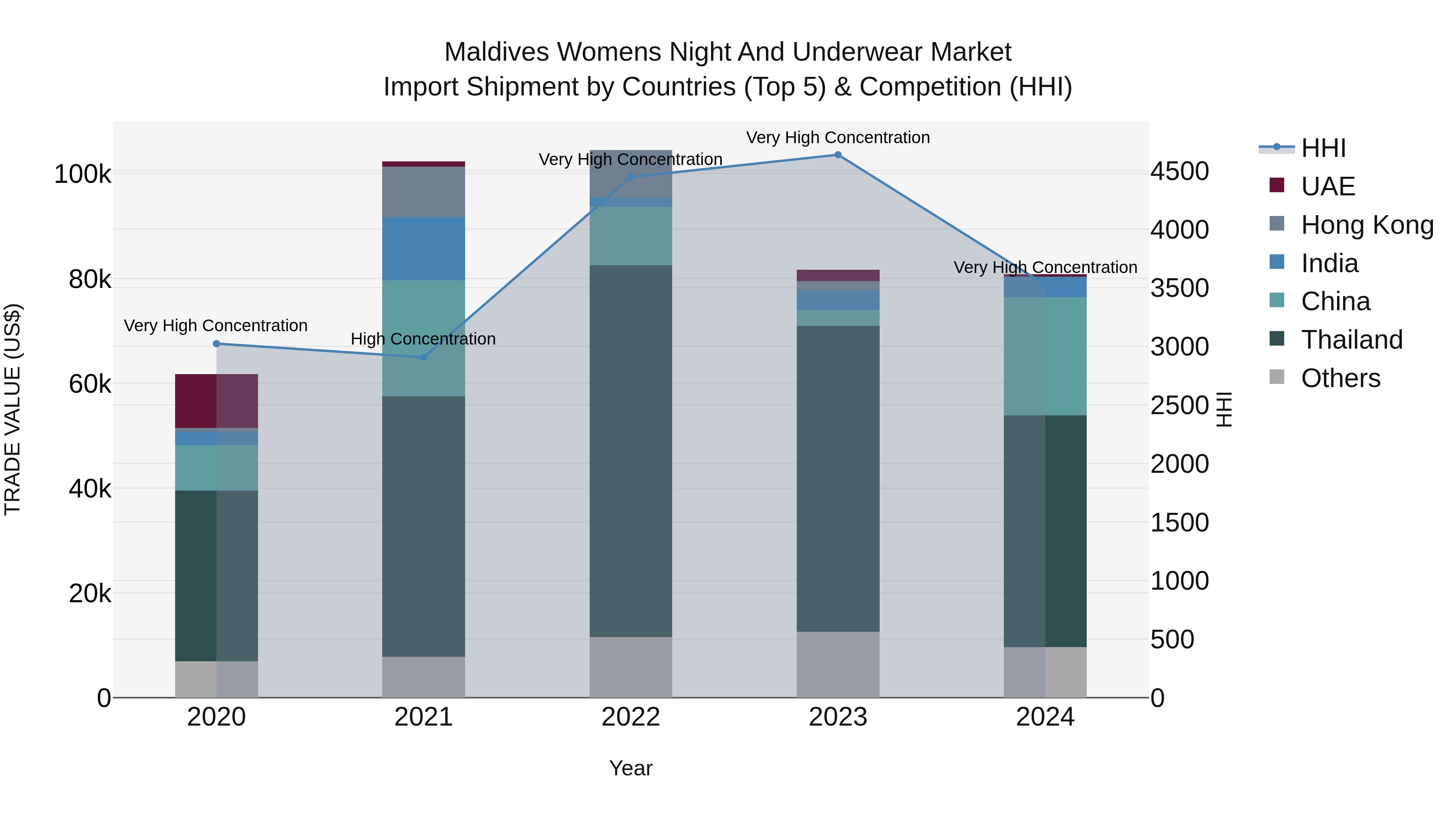 Maldives Womens Night and Underwear Market Top 5 Importing Countries and Market Competition (HHI) Analysis