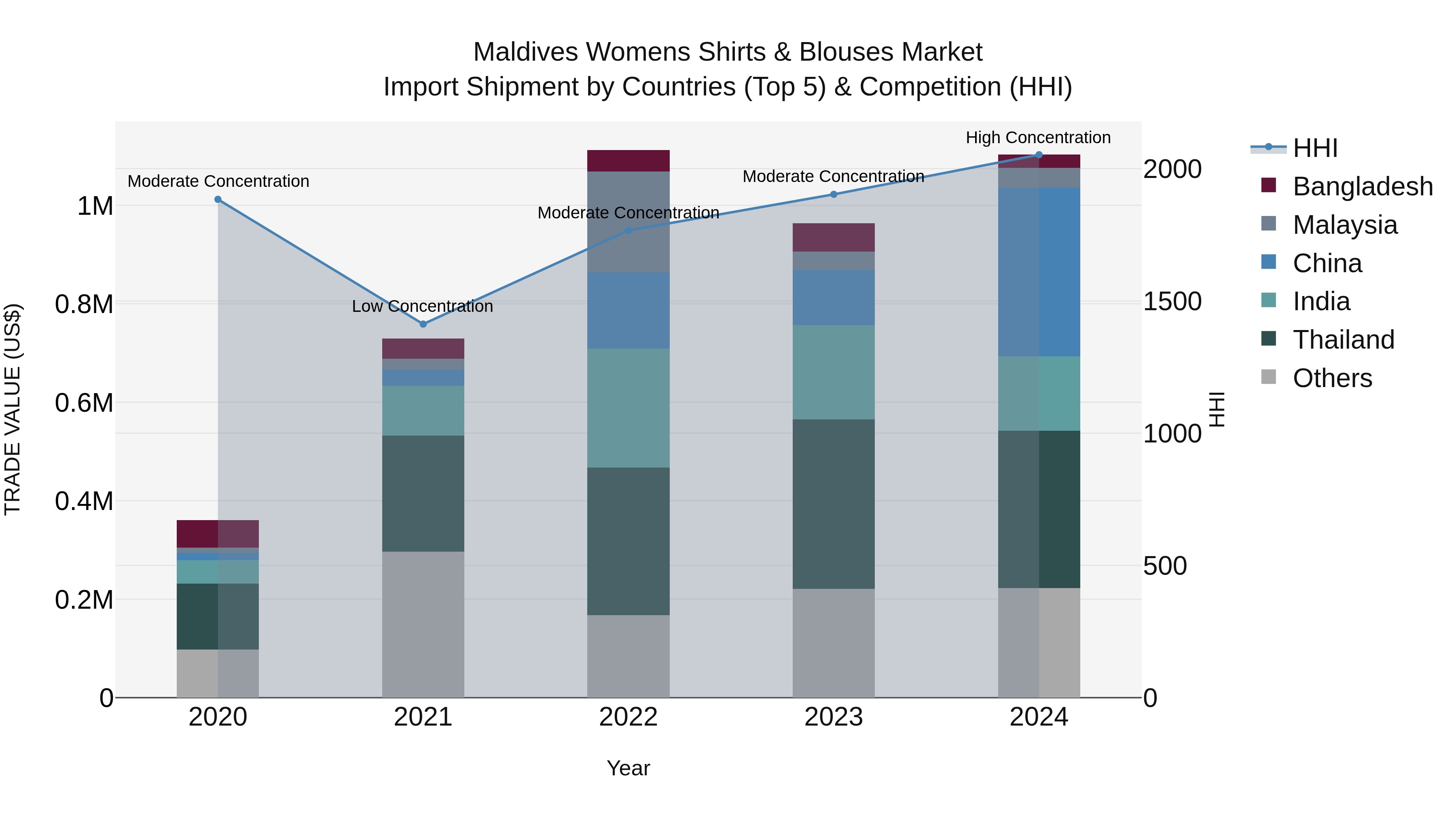Maldives Womens Shirts & Blouses Market Top 5 Importing Countries and Market Competition (HHI) Analysis