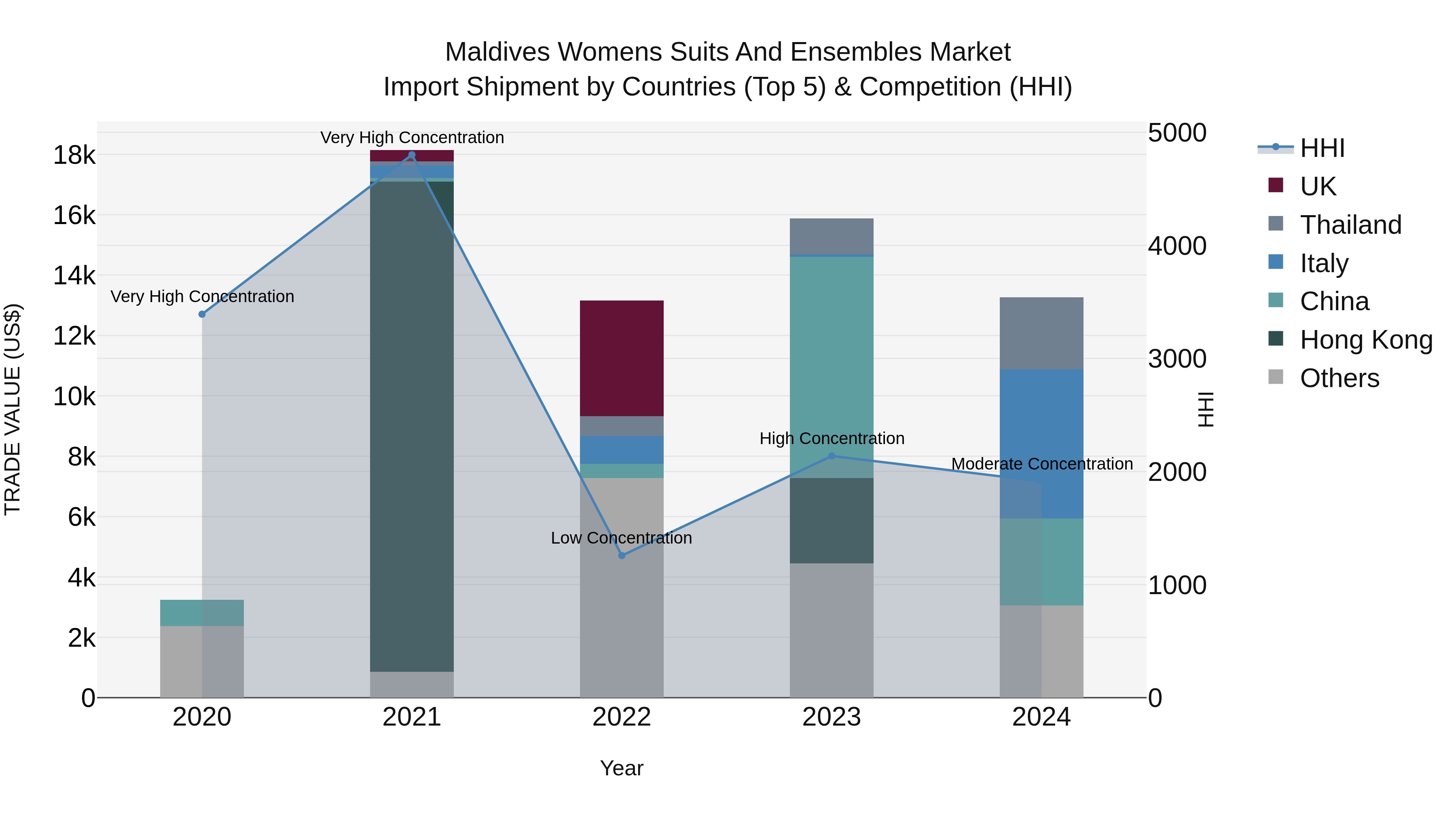 Maldives Womens Suits and Ensembles Market Top 5 Importing Countries and Market Competition (HHI) Analysis