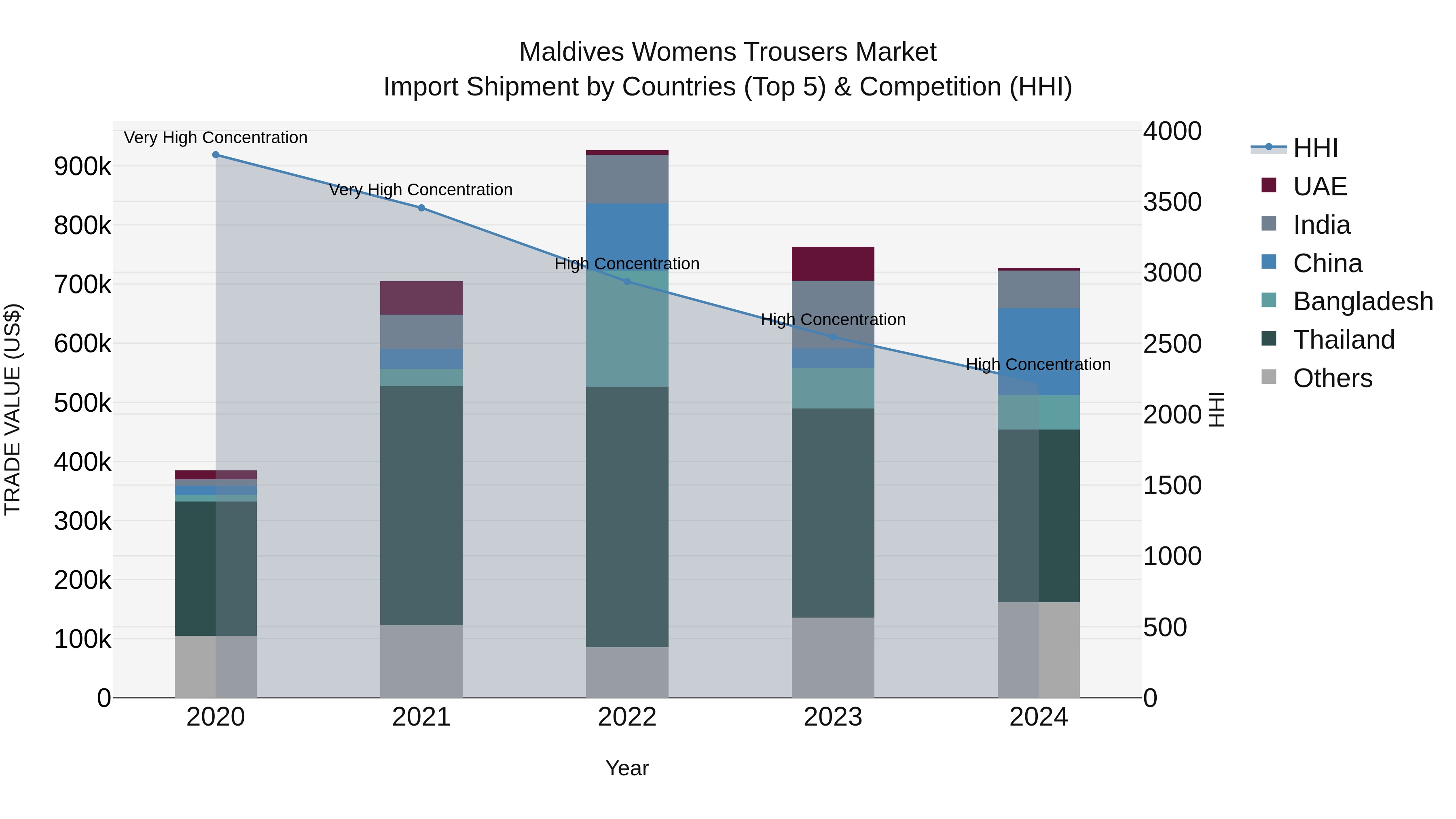 Maldives Womens Trousers Market Top 5 Importing Countries and Market Competition (HHI) Analysis