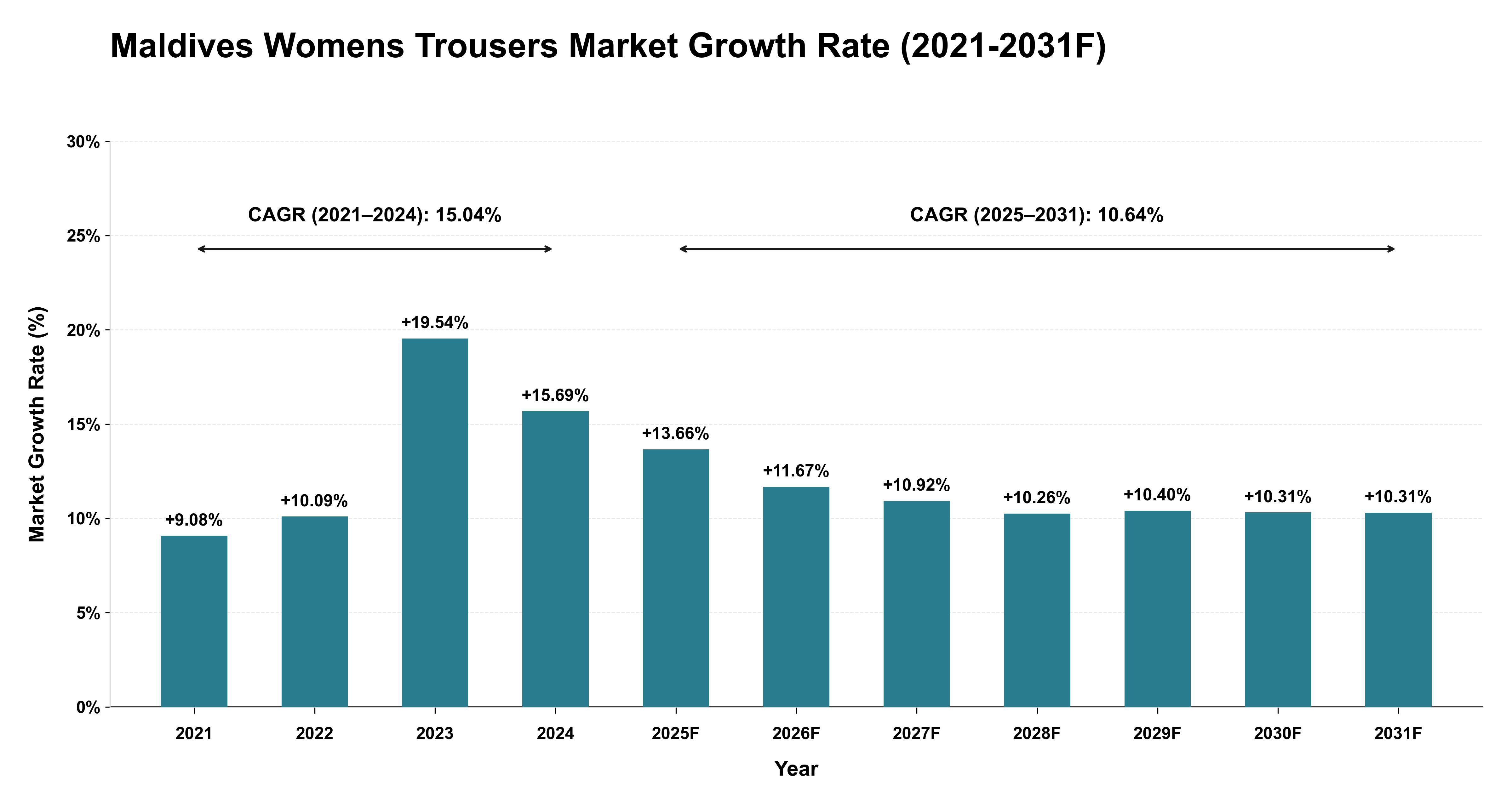 Maldives Womens Trousers Market Year-wise Growth Rate (2021-2031F)