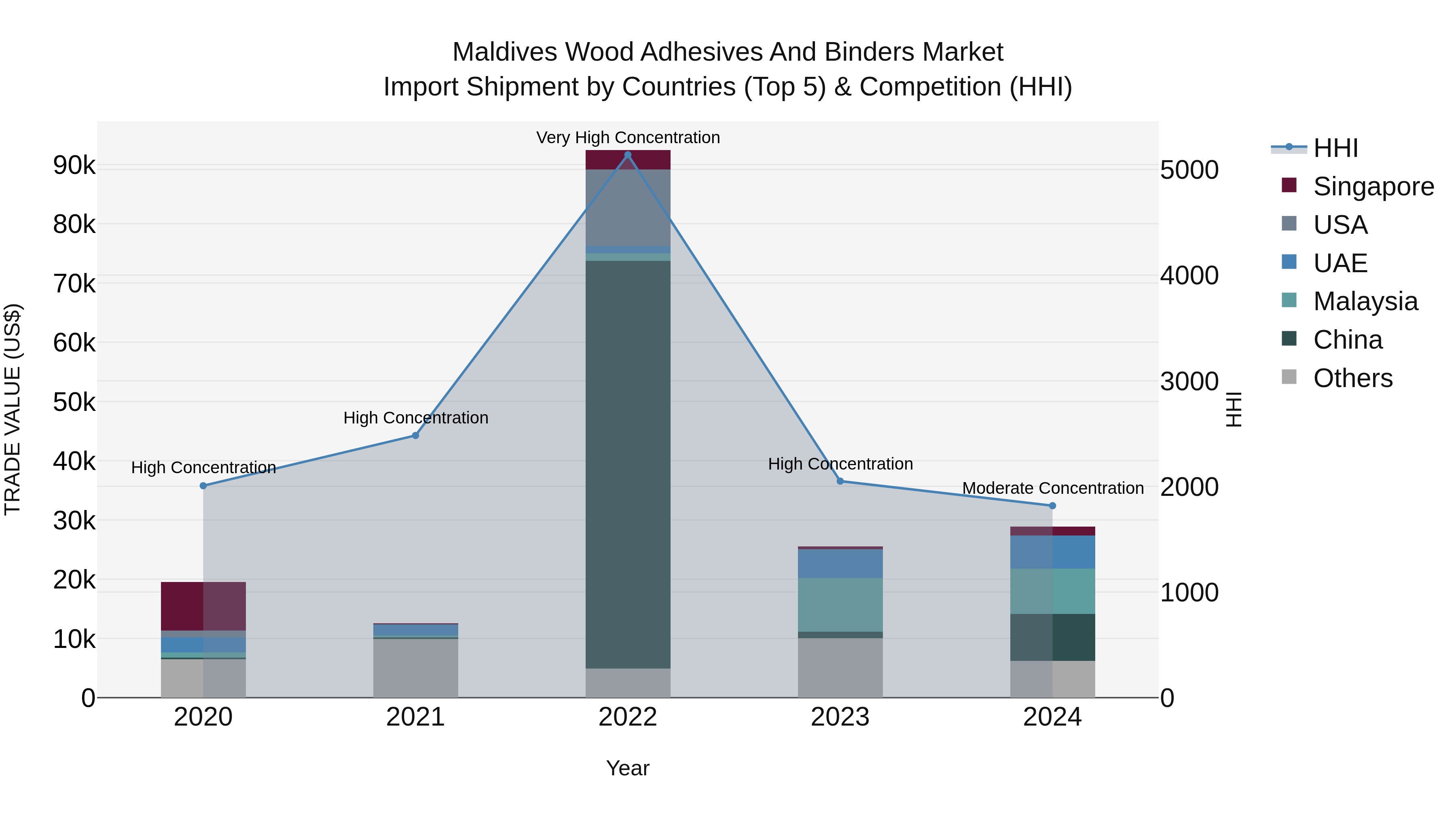 Maldives Wood Adhesives and Binders Market Top 5 Importing Countries and Market Competition (HHI) Analysis