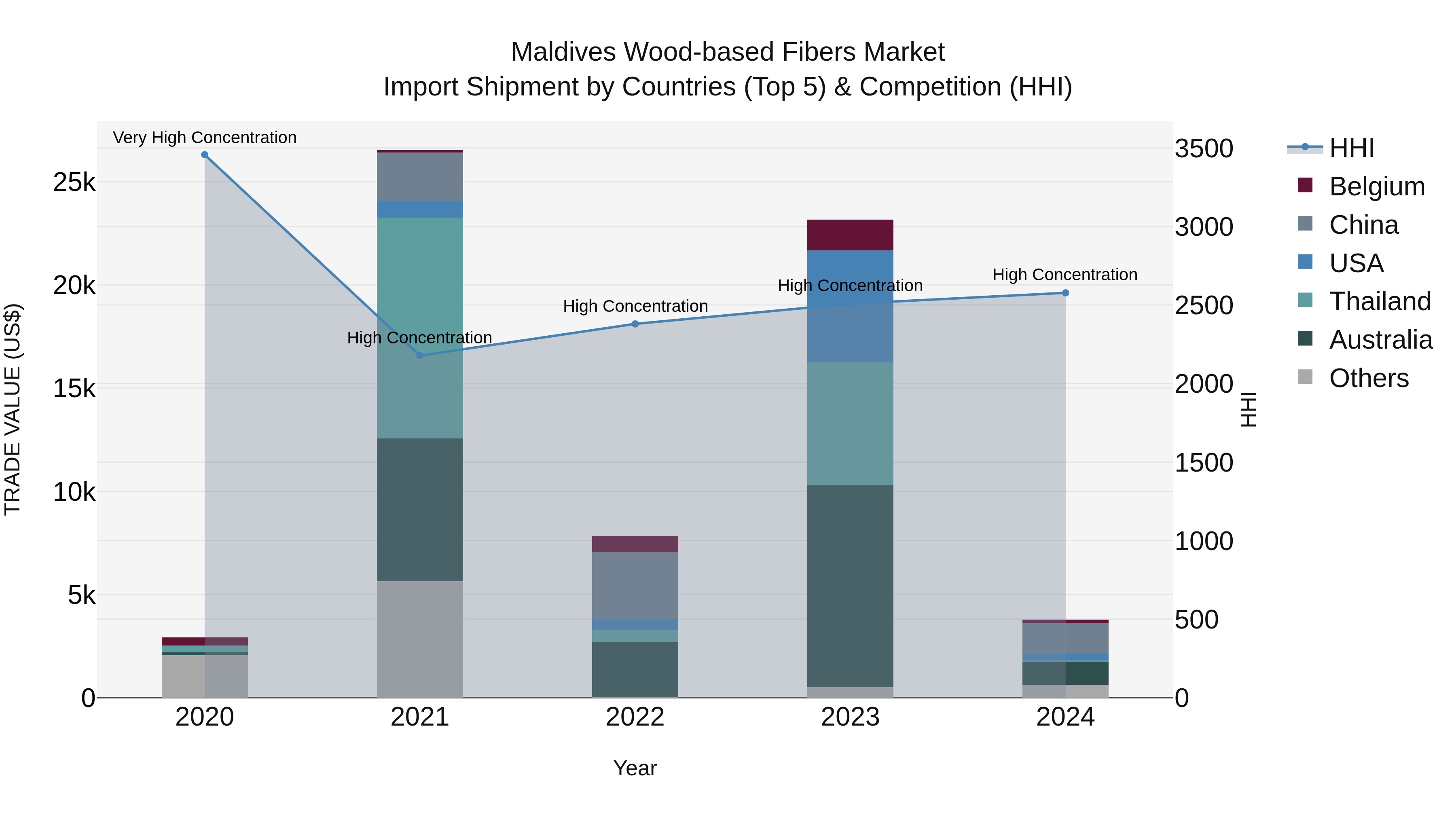 Maldives Wood-based Fibers Market Top 5 Importing Countries and Market Competition (HHI) Analysis
