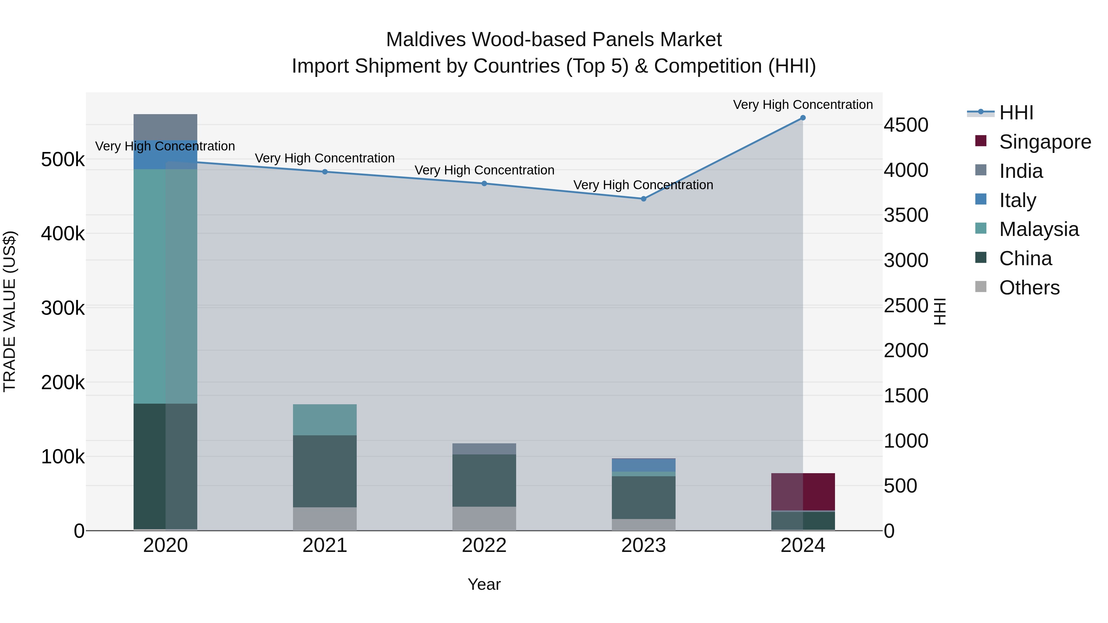 Maldives Wood-based Panels Market Top 5 Importing Countries and Market Competition (HHI) Analysis
