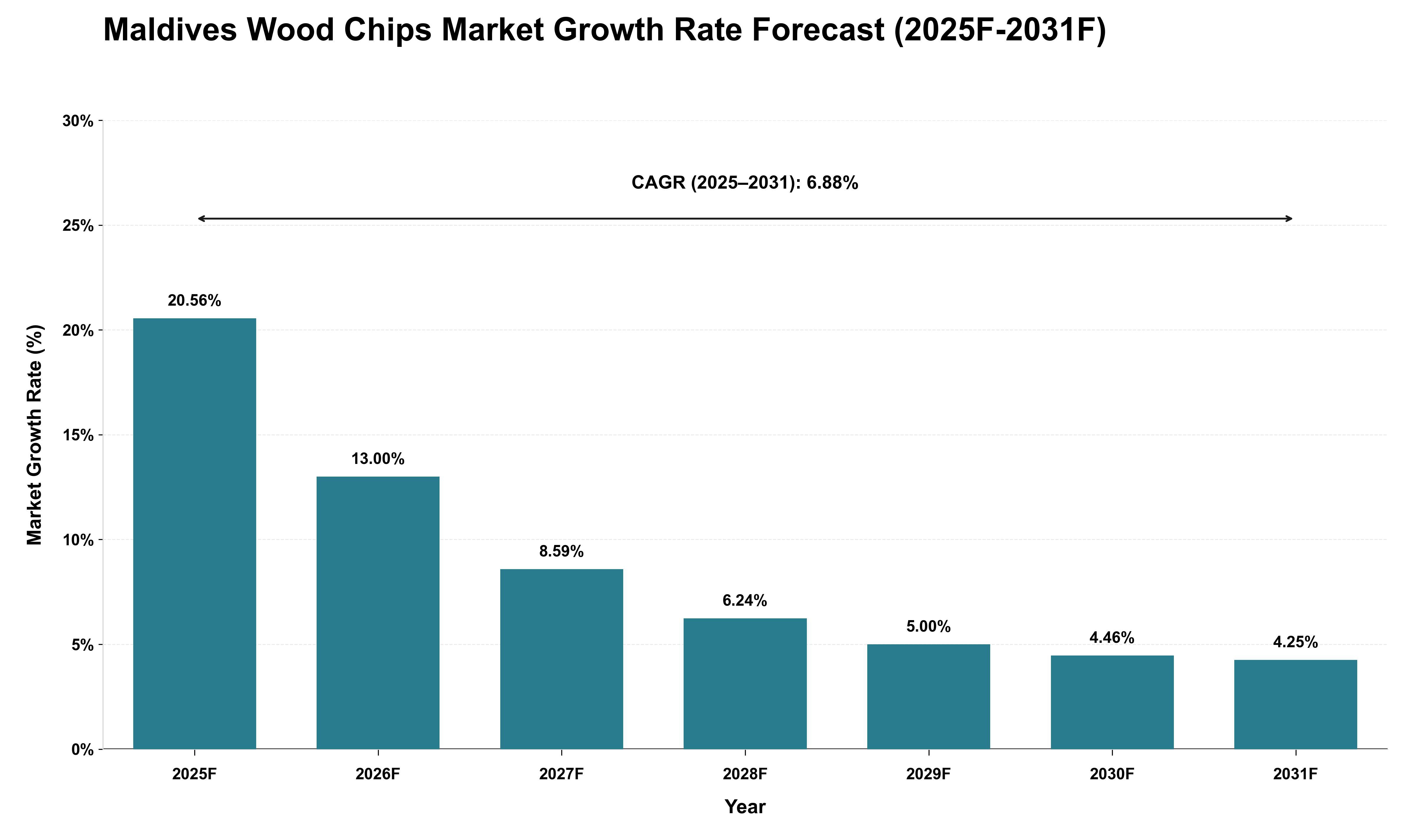 Maldives Wood Chips Market Growth Rate Analysis (2025 - 2031)