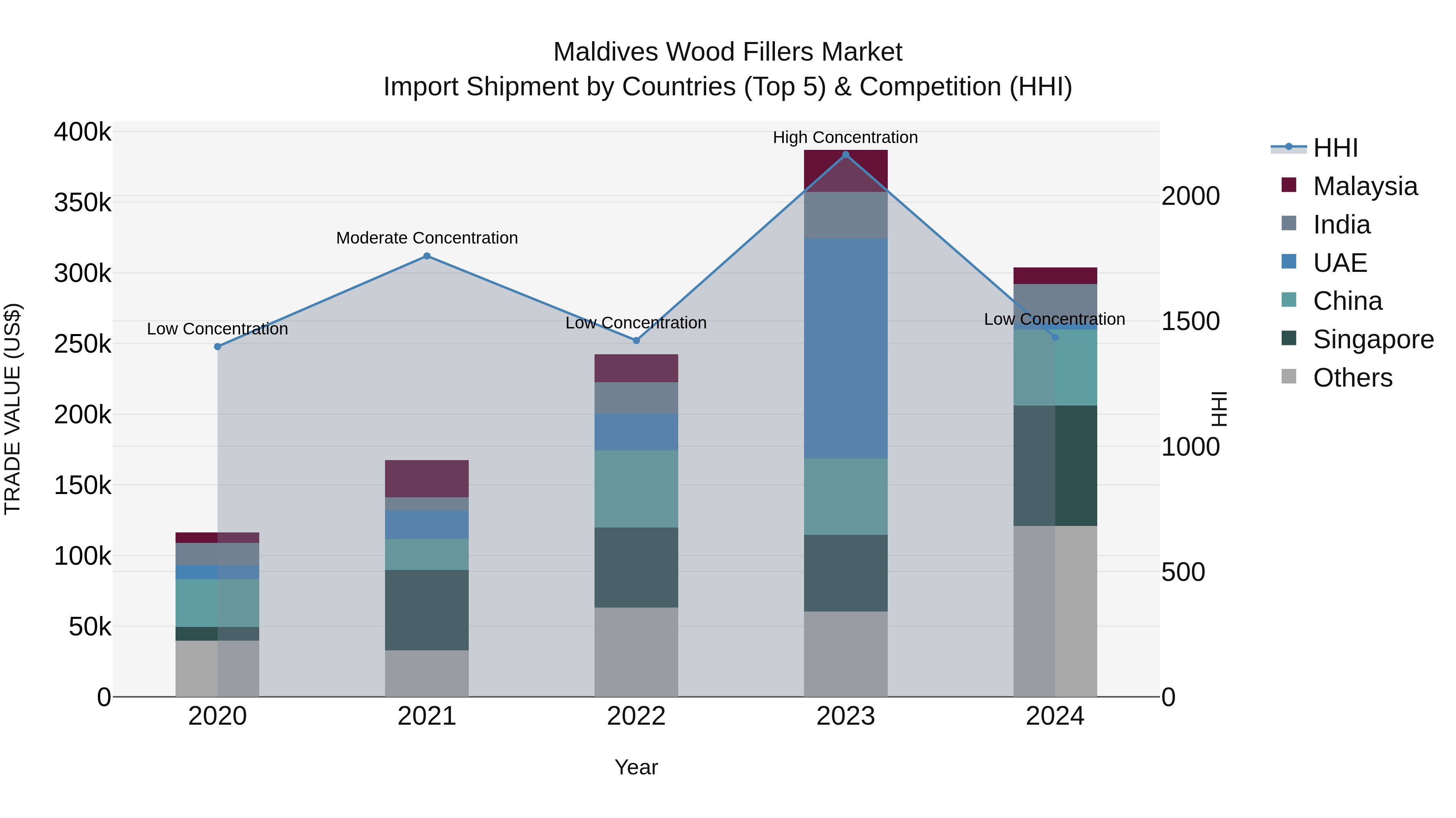 Maldives Wood Fillers Market Top 5 Importing Countries and Market Competition (HHI) Analysis
