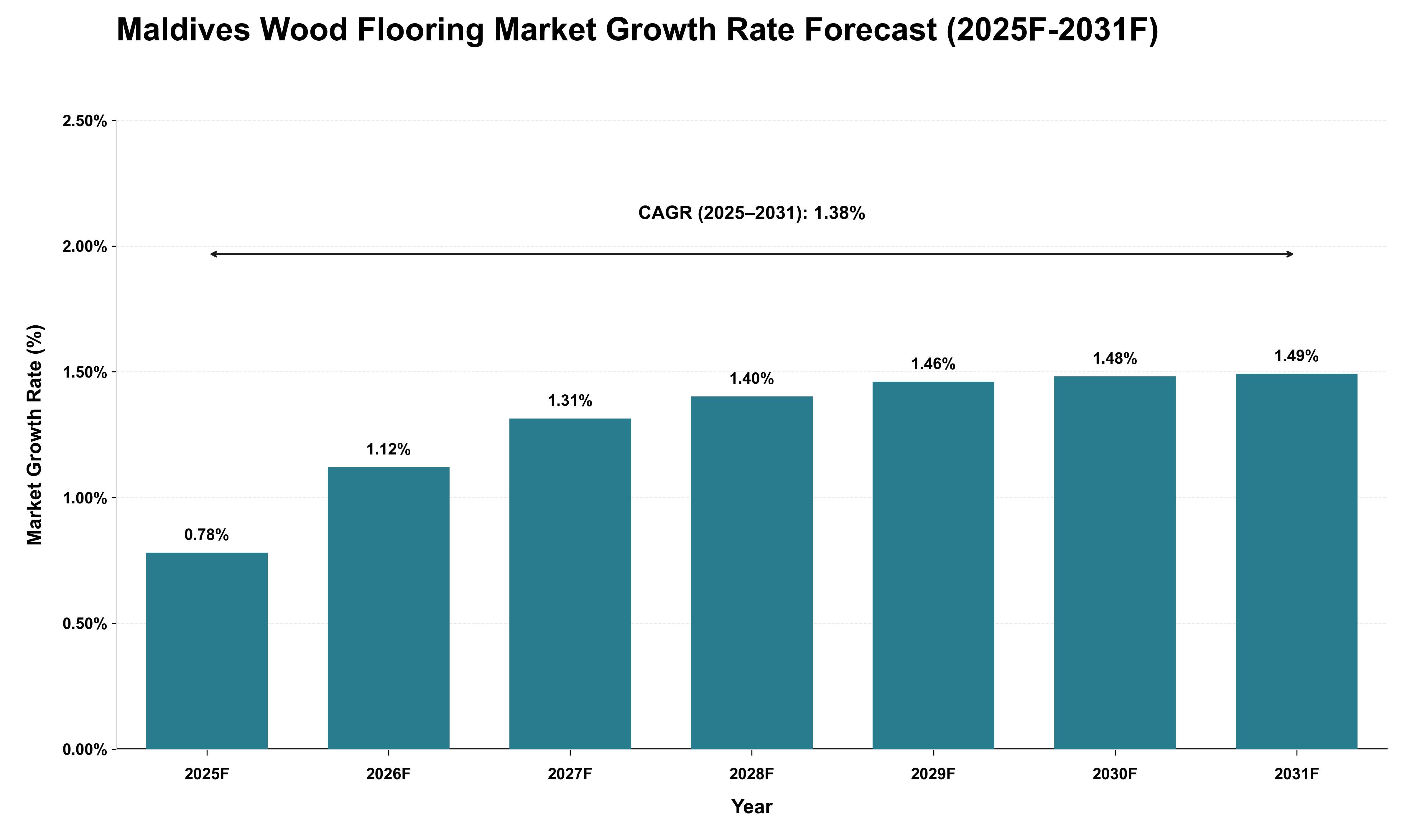 Maldives Wood Flooring Market Growth Rate Analysis (2025 - 2031)