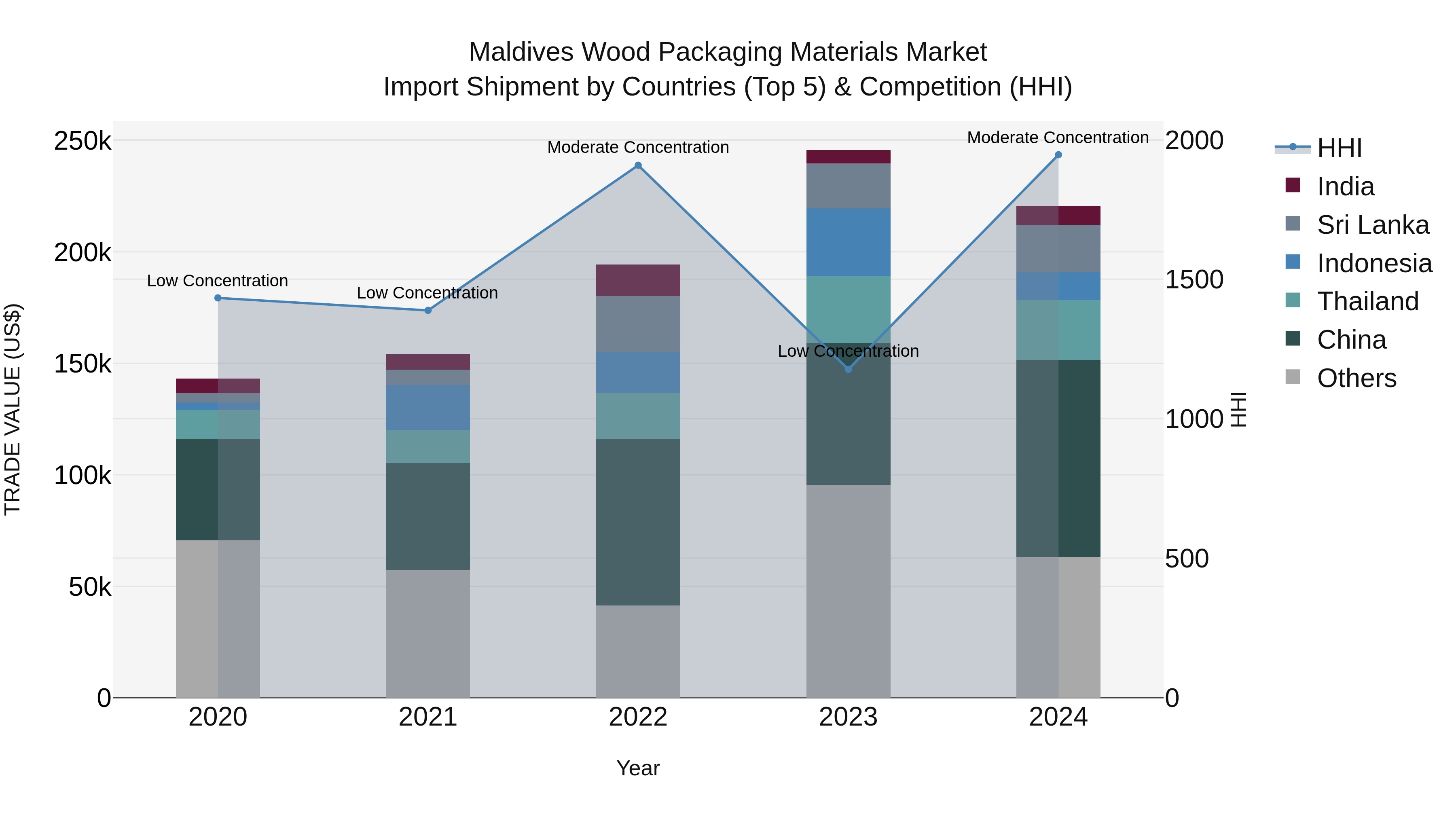 Maldives Wood Packaging Materials Market Top 5 Importing Countries and Market Competition (HHI) Analysis