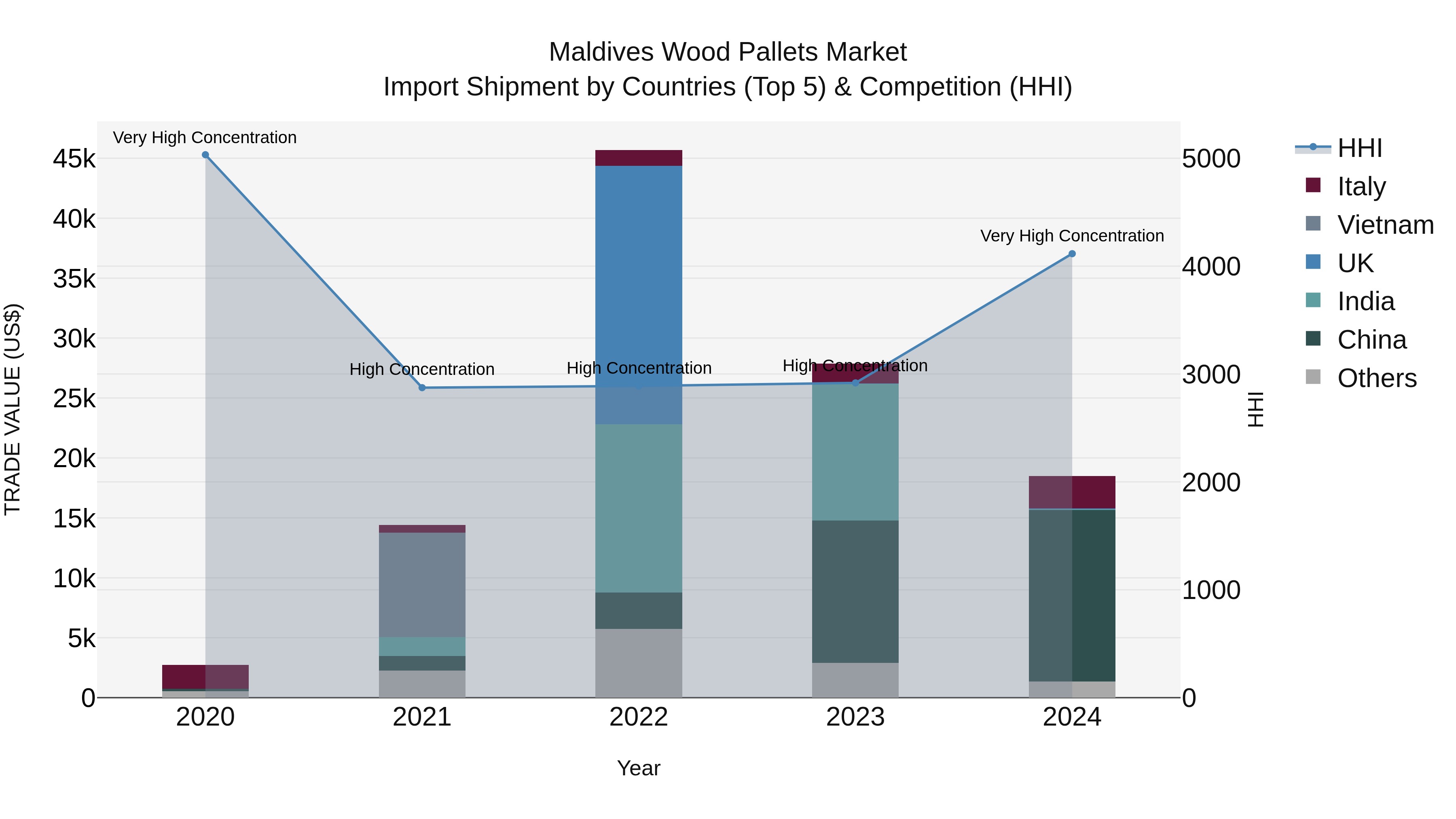 Maldives Wood Pallets Market Top 5 Importing Countries and Market Competition (HHI) Analysis